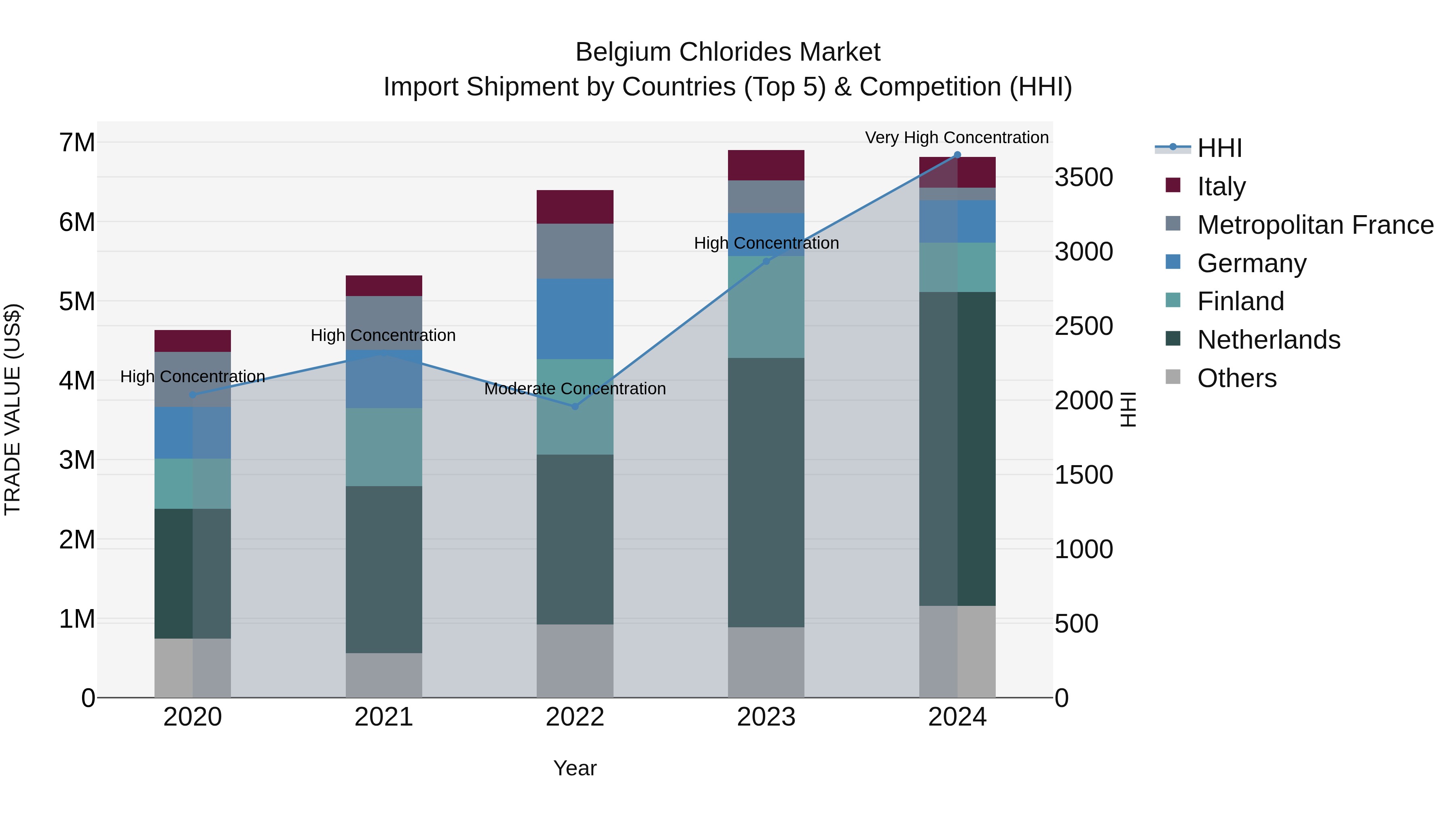 Belgium Chlorides Market Top 5 Importing Countries and Market Competition (HHI) Analysis
