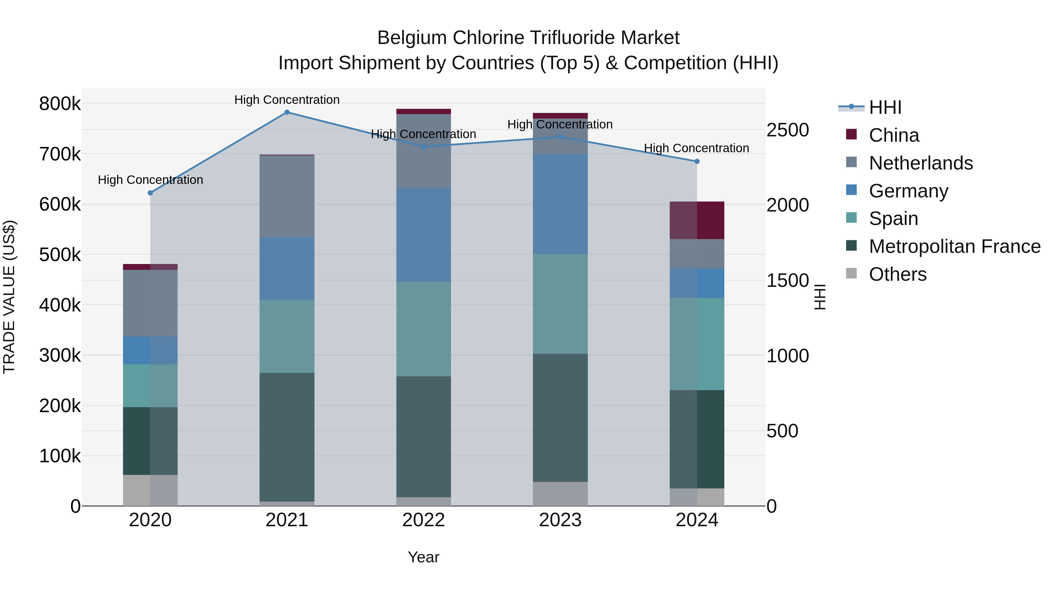 Belgium Chlorine Trifluoride Market Top 5 Importing Countries and Market Competition (HHI) Analysis