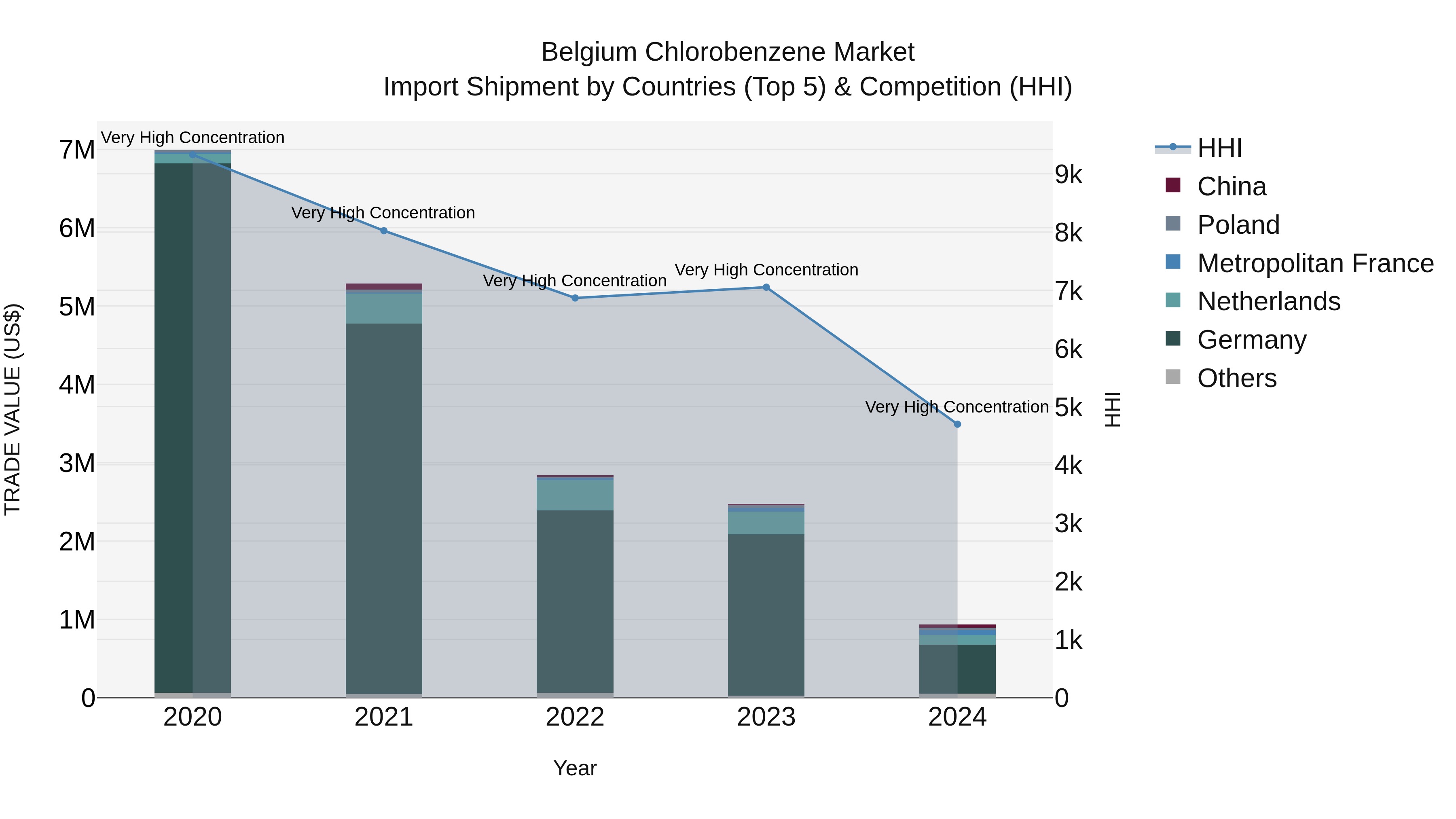 Belgium Chlorobenzene Market Top 5 Importing Countries and Market Competition (HHI) Analysis