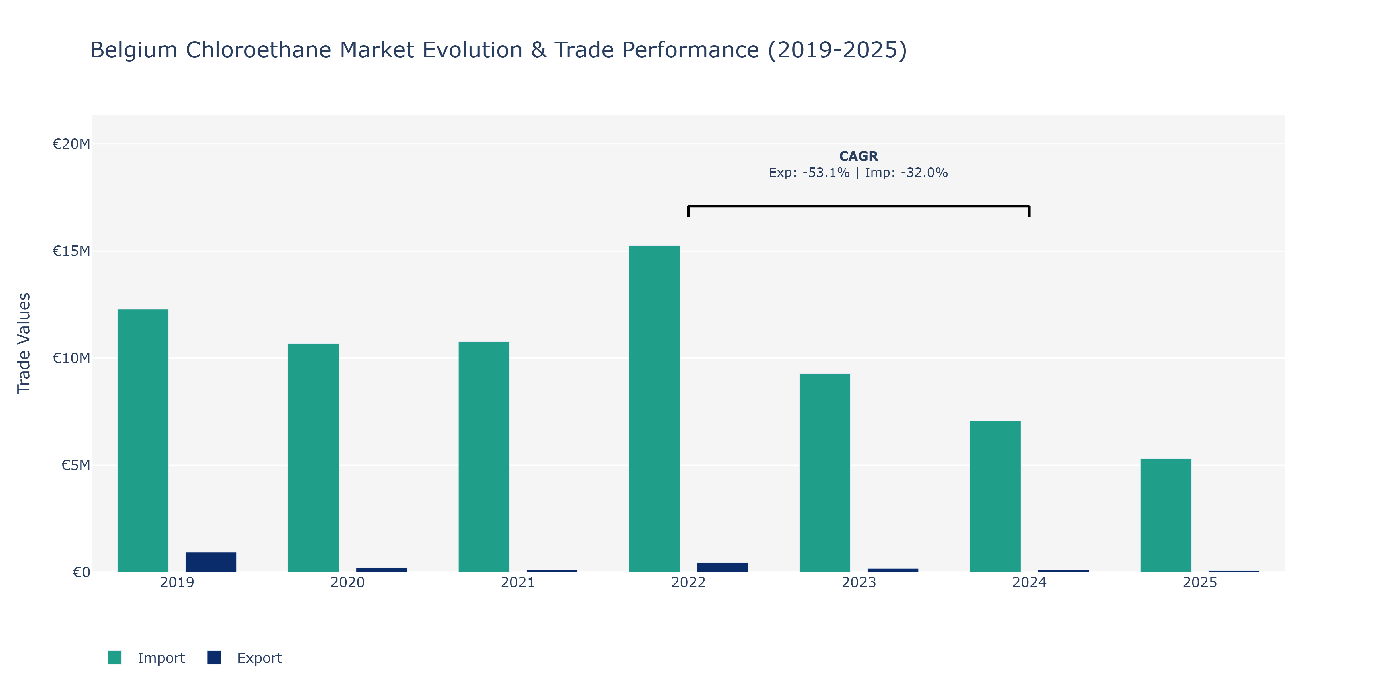 Belgium Chloroethane Market: Production & Trade Performance (2019-2025)