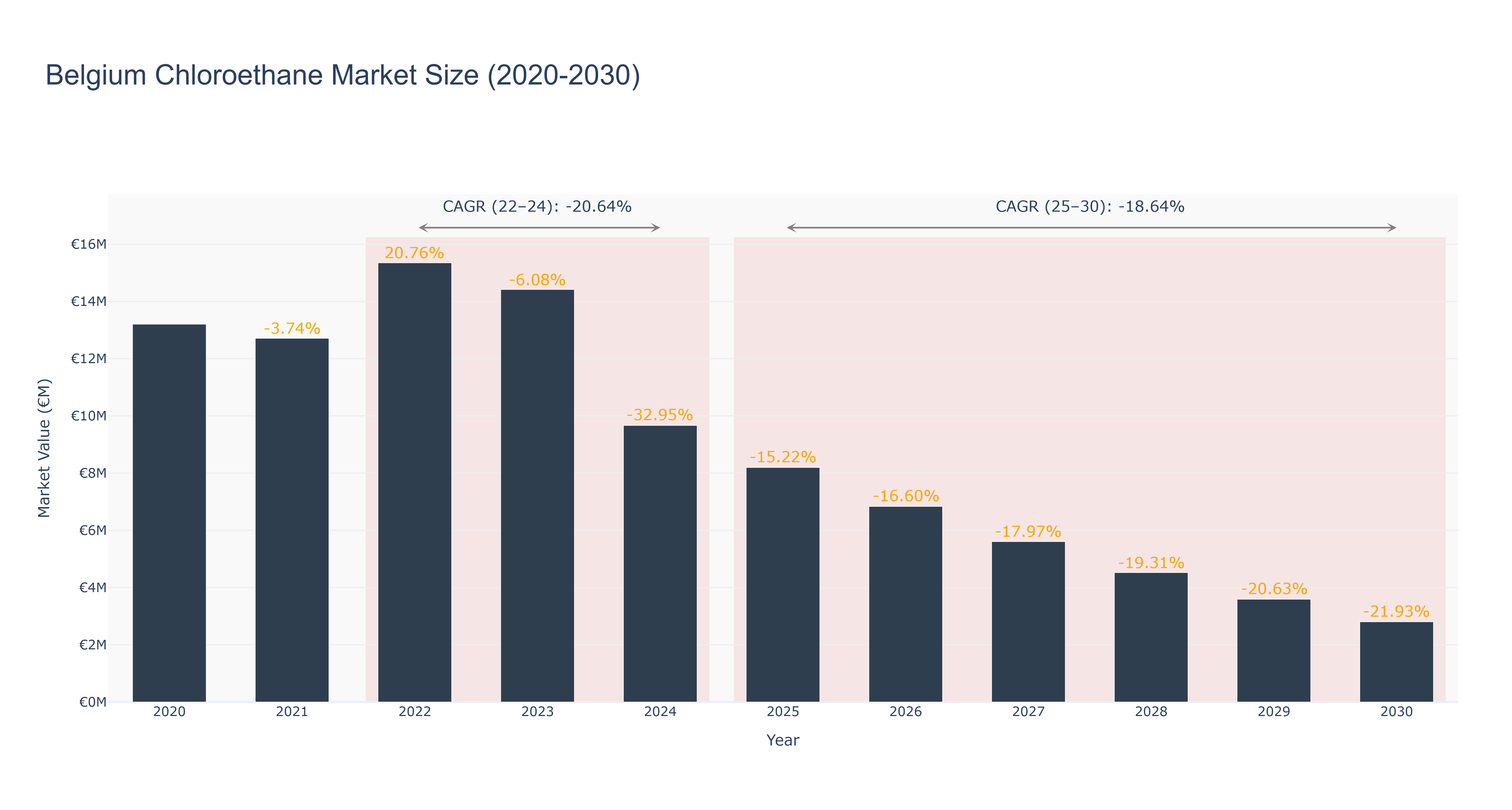 Belgium Chloroethane Market Size (2020-2030)