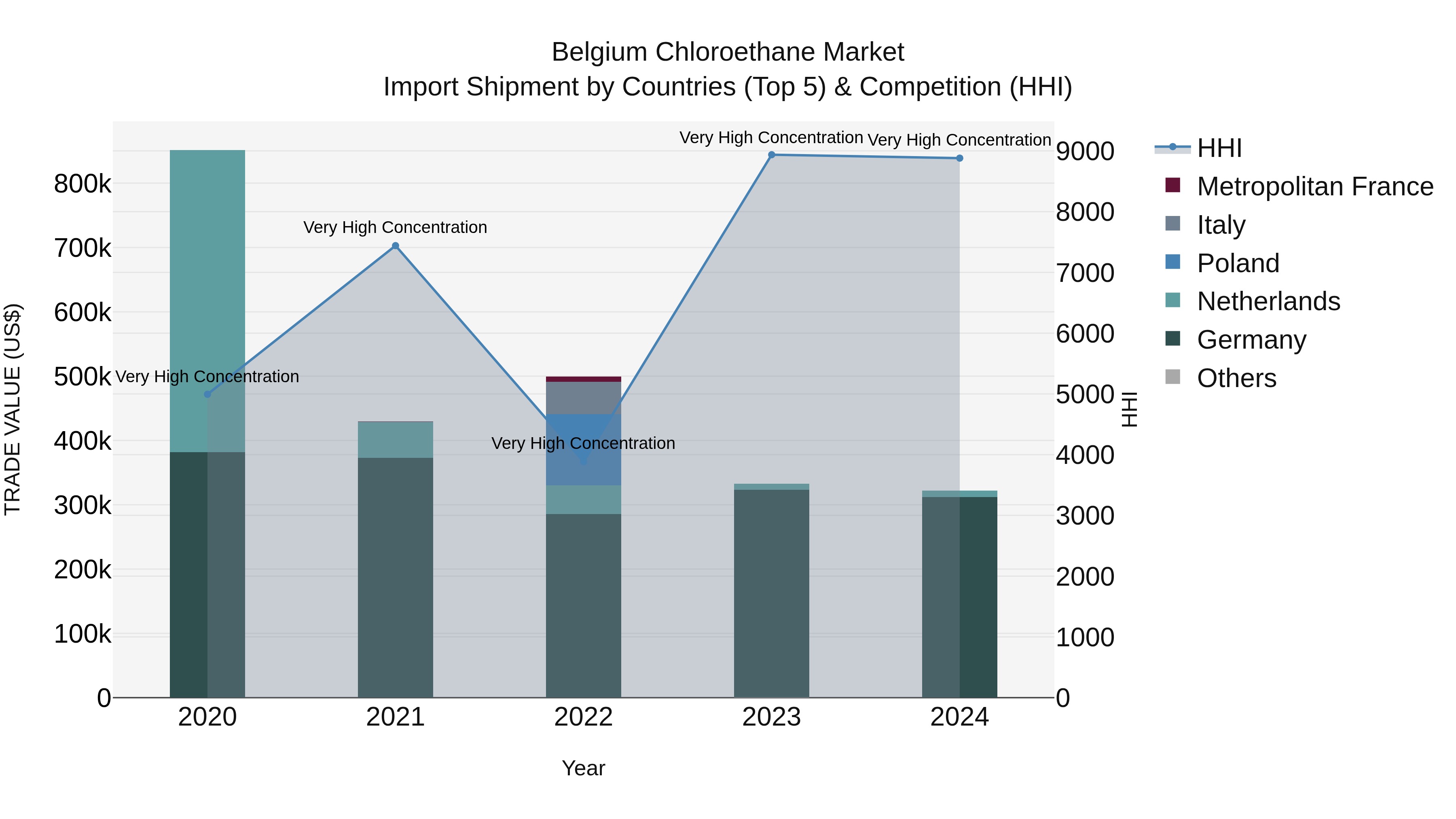 Belgium Chloroethane Market Top 5 Importing Countries and Market Competition (HHI) Analysis