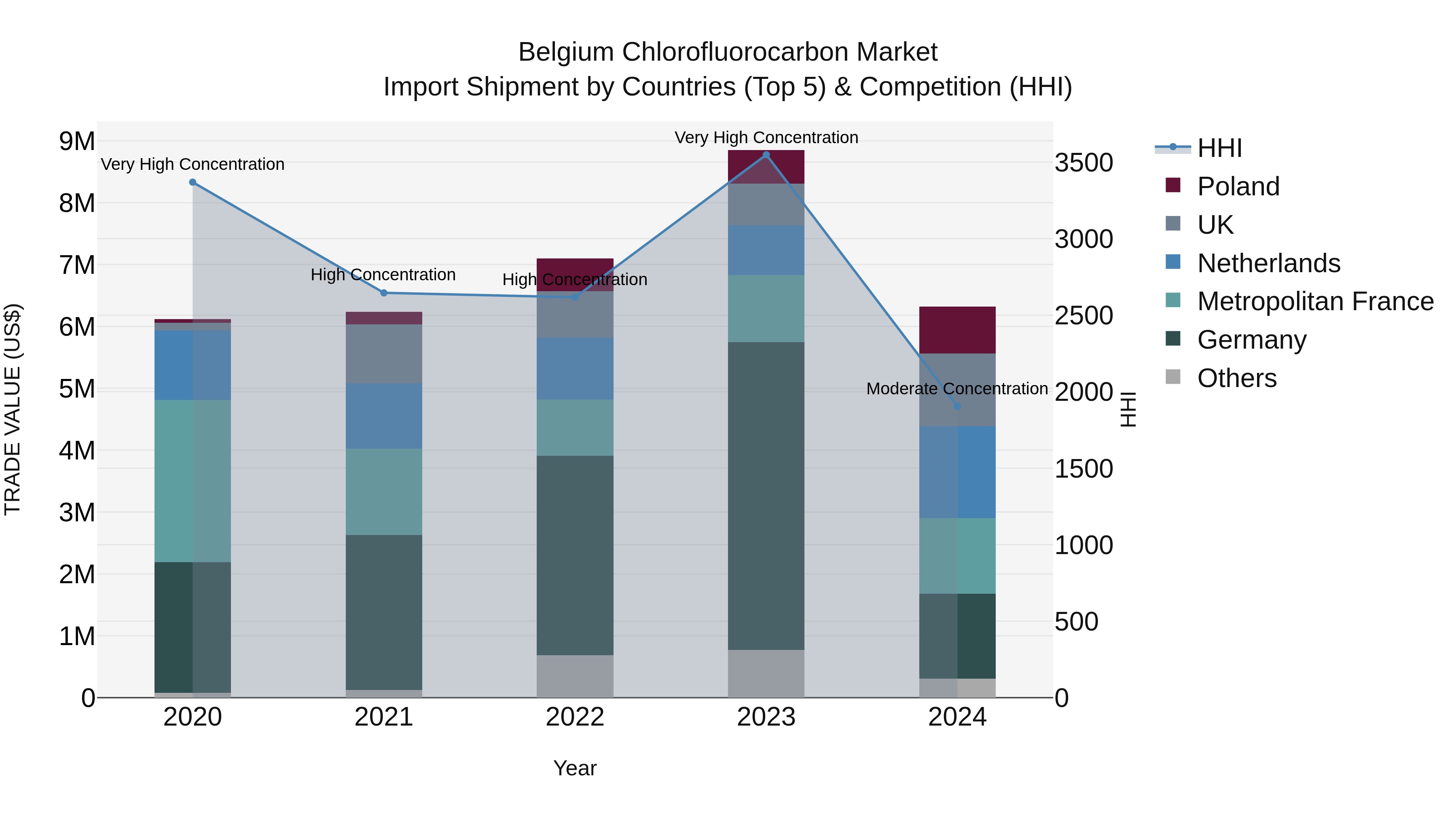 Belgium Chlorofluorocarbon Market Top 5 Importing Countries and Market Competition (HHI) Analysis