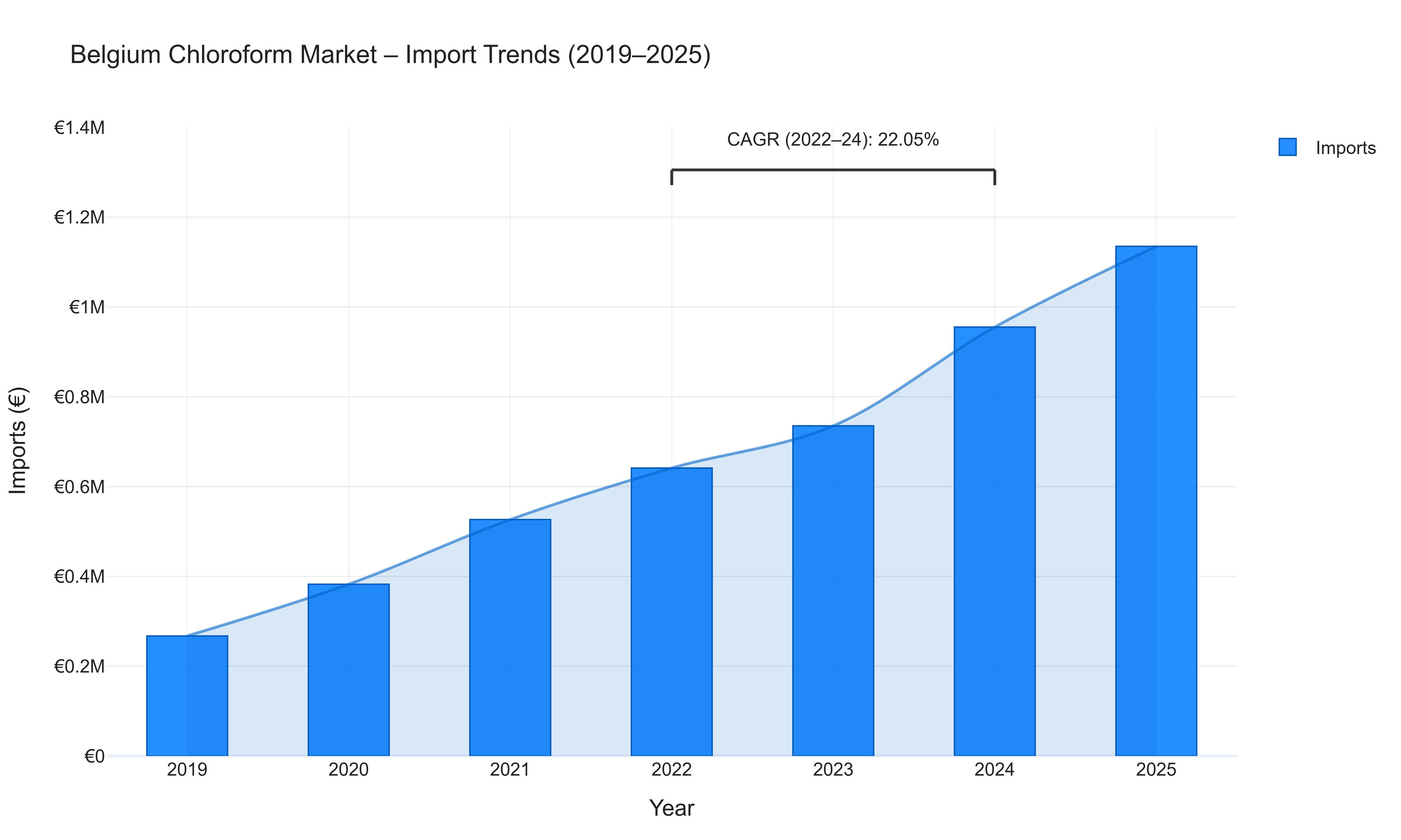 Belgium Chloroform Market - Import Trends (2019-2025)