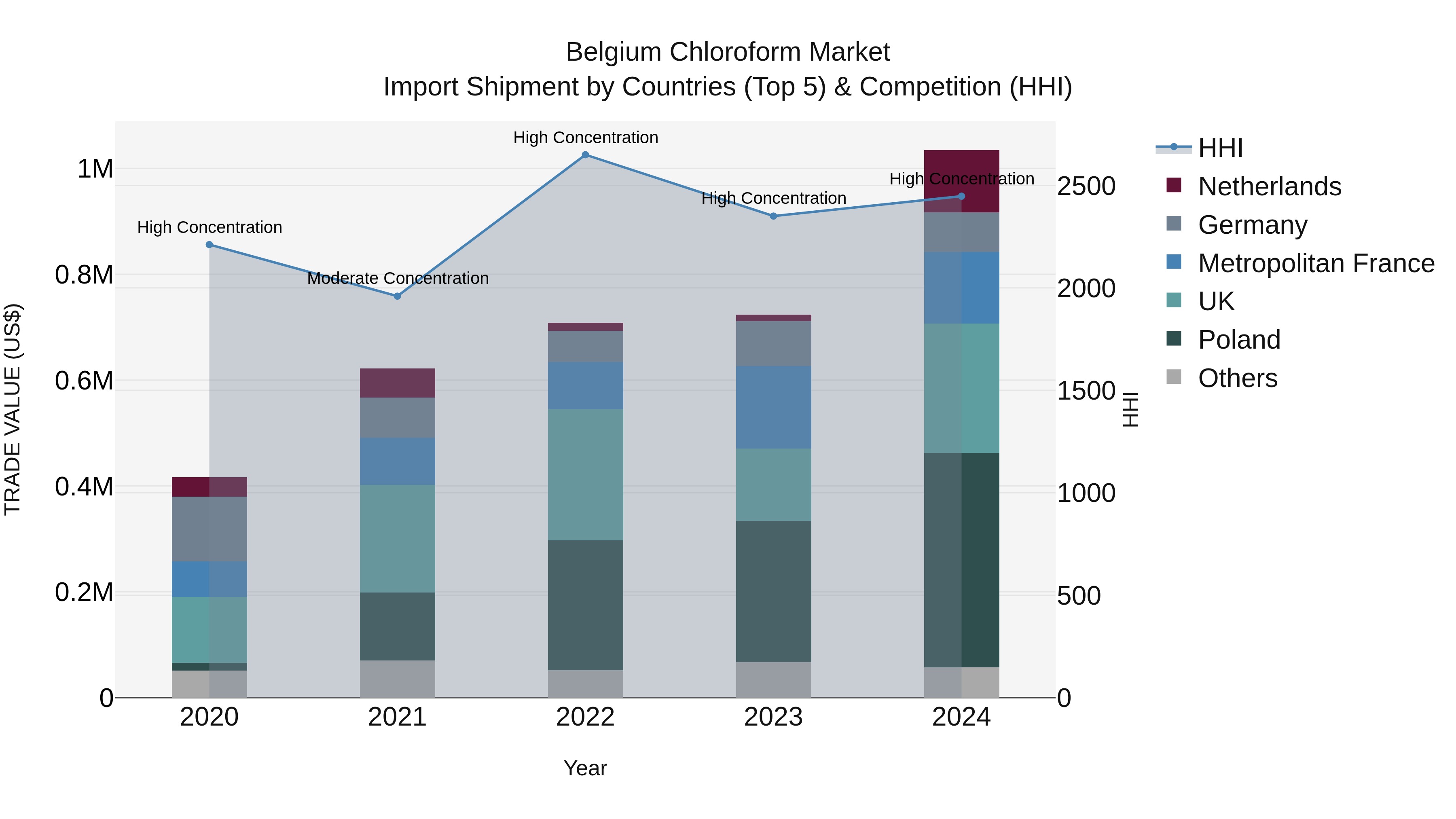 Belgium Chloroform Market Top 5 Importing Countries and Market Competition (HHI) Analysis