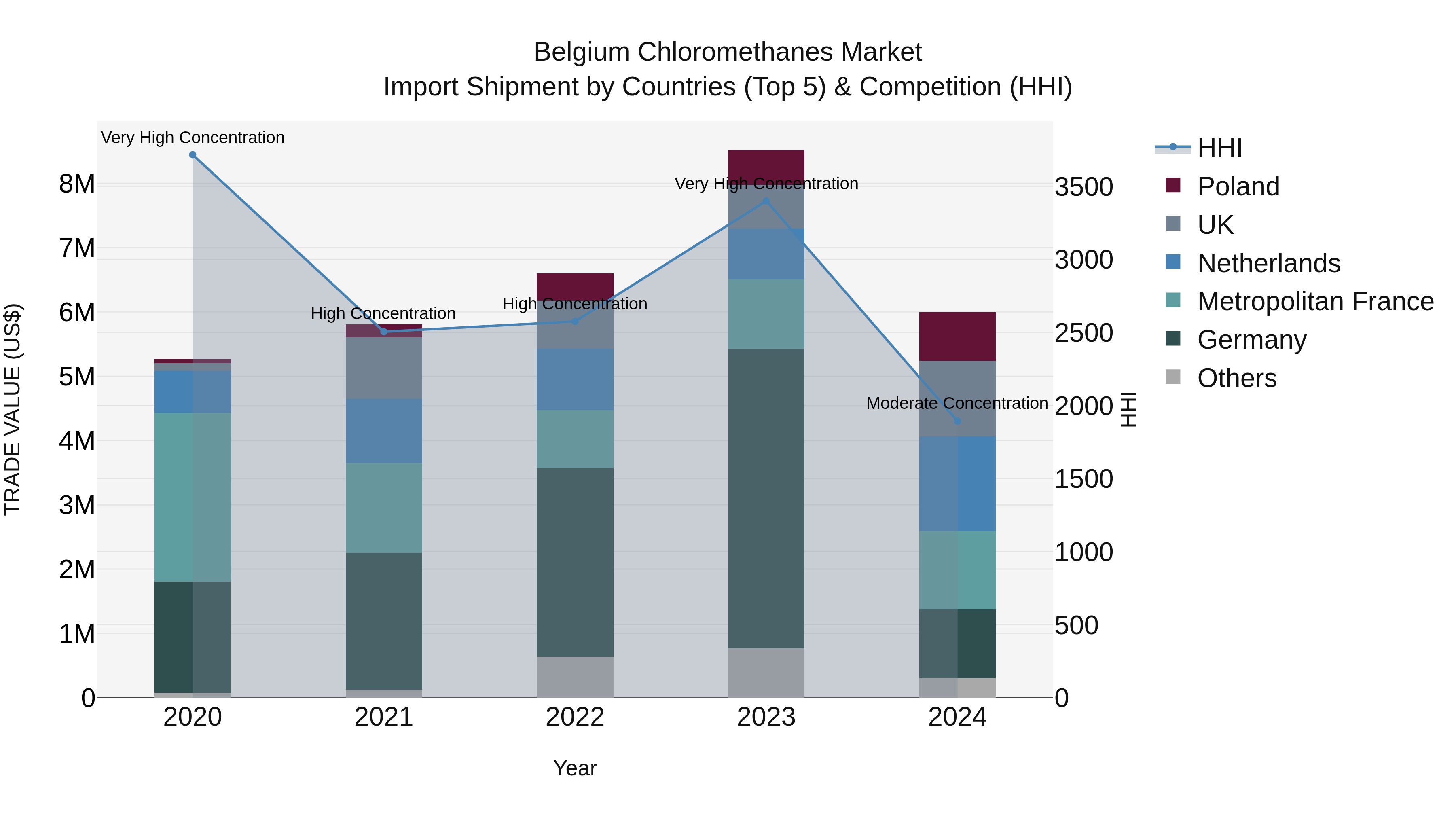 Belgium Chloromethanes Market Top 5 Importing Countries and Market Competition (HHI) Analysis
