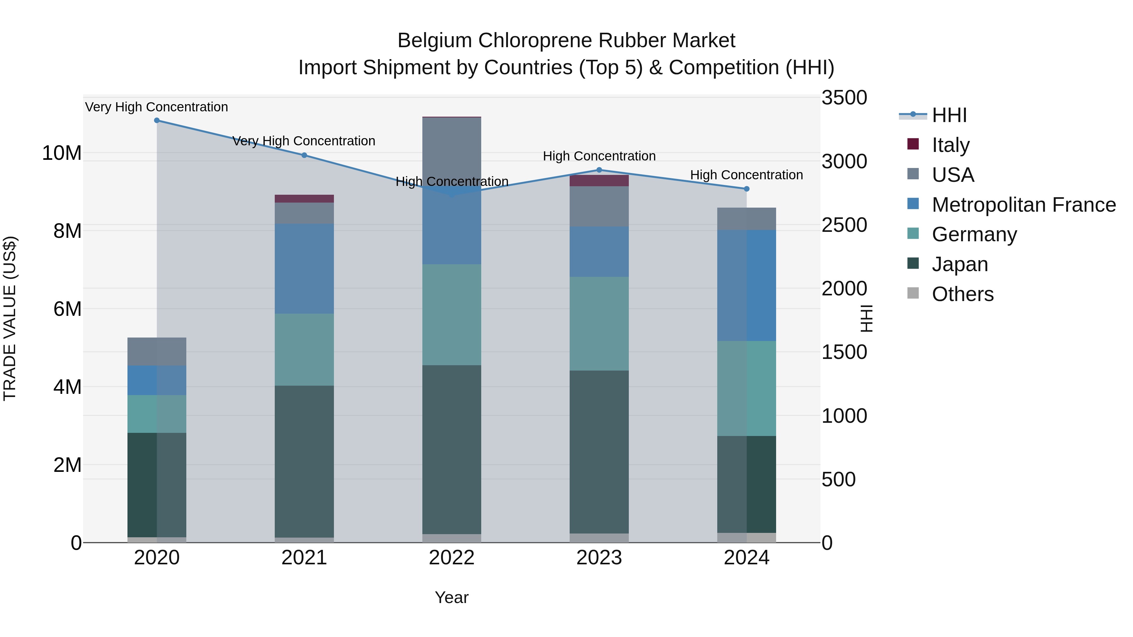 Belgium Chloroprene Rubber Market Top 5 Importing Countries and Market Competition (HHI) Analysis