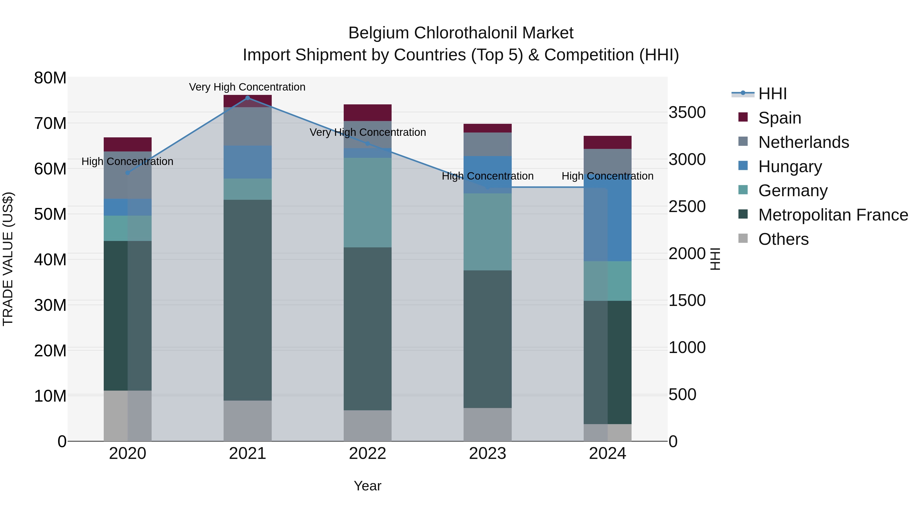 Belgium Chlorothalonil Market Top 5 Importing Countries and Market Competition (HHI) Analysis