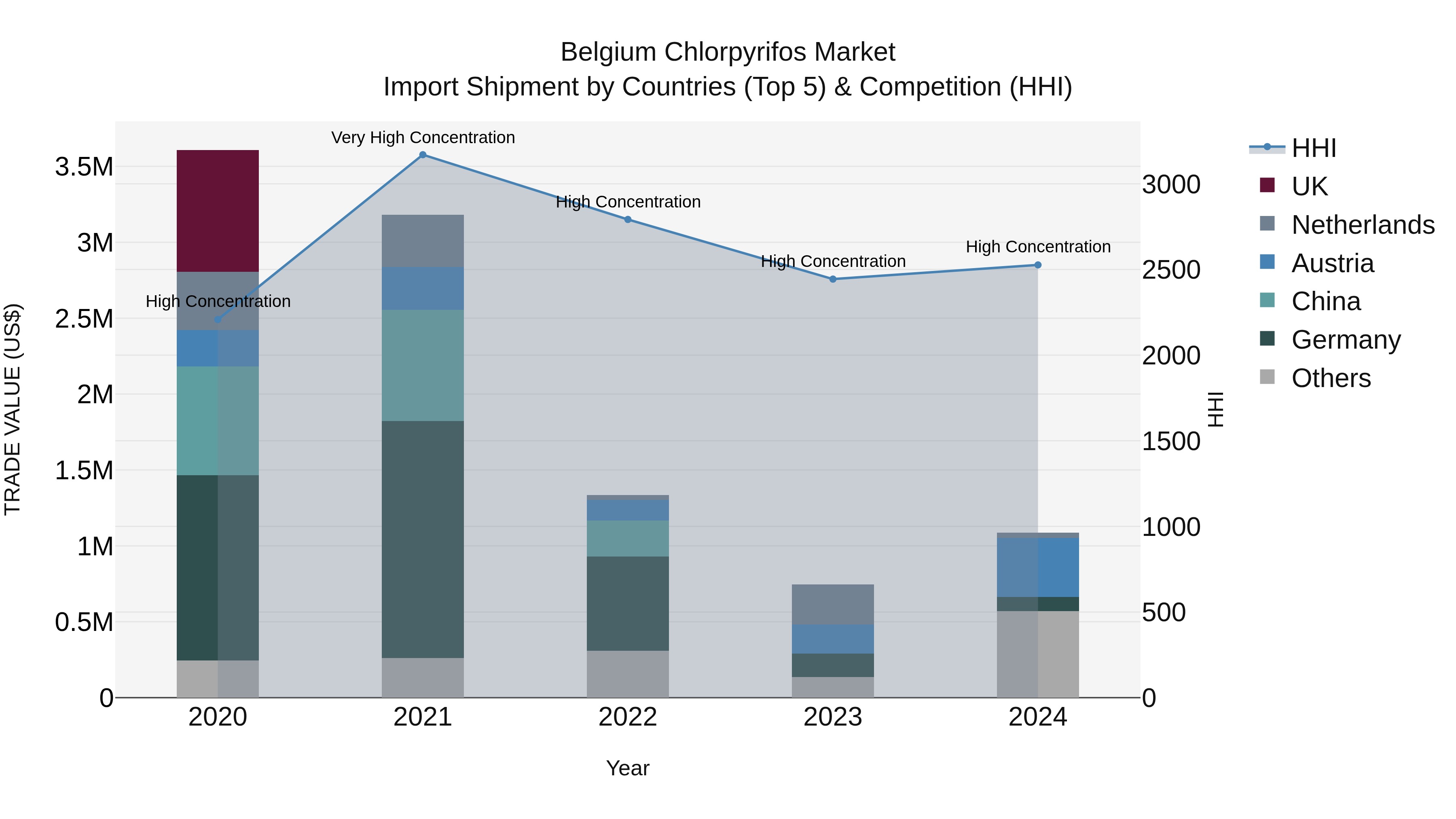 Belgium Chlorpyrifos Market Top 5 Importing Countries and Market Competition (HHI) Analysis
