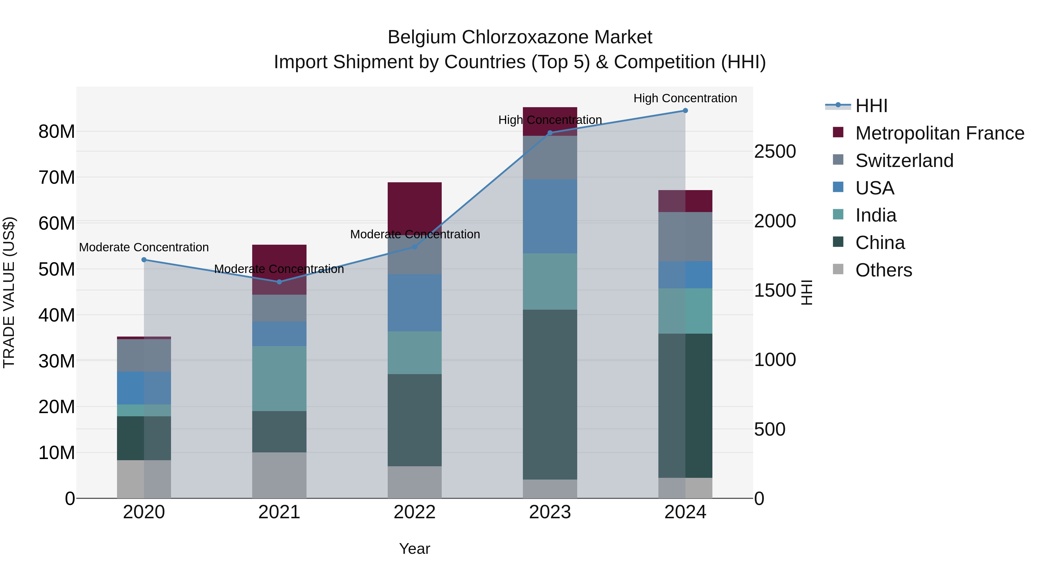 Belgium Chlorzoxazone Market Top 5 Importing Countries and Market Competition (HHI) Analysis
