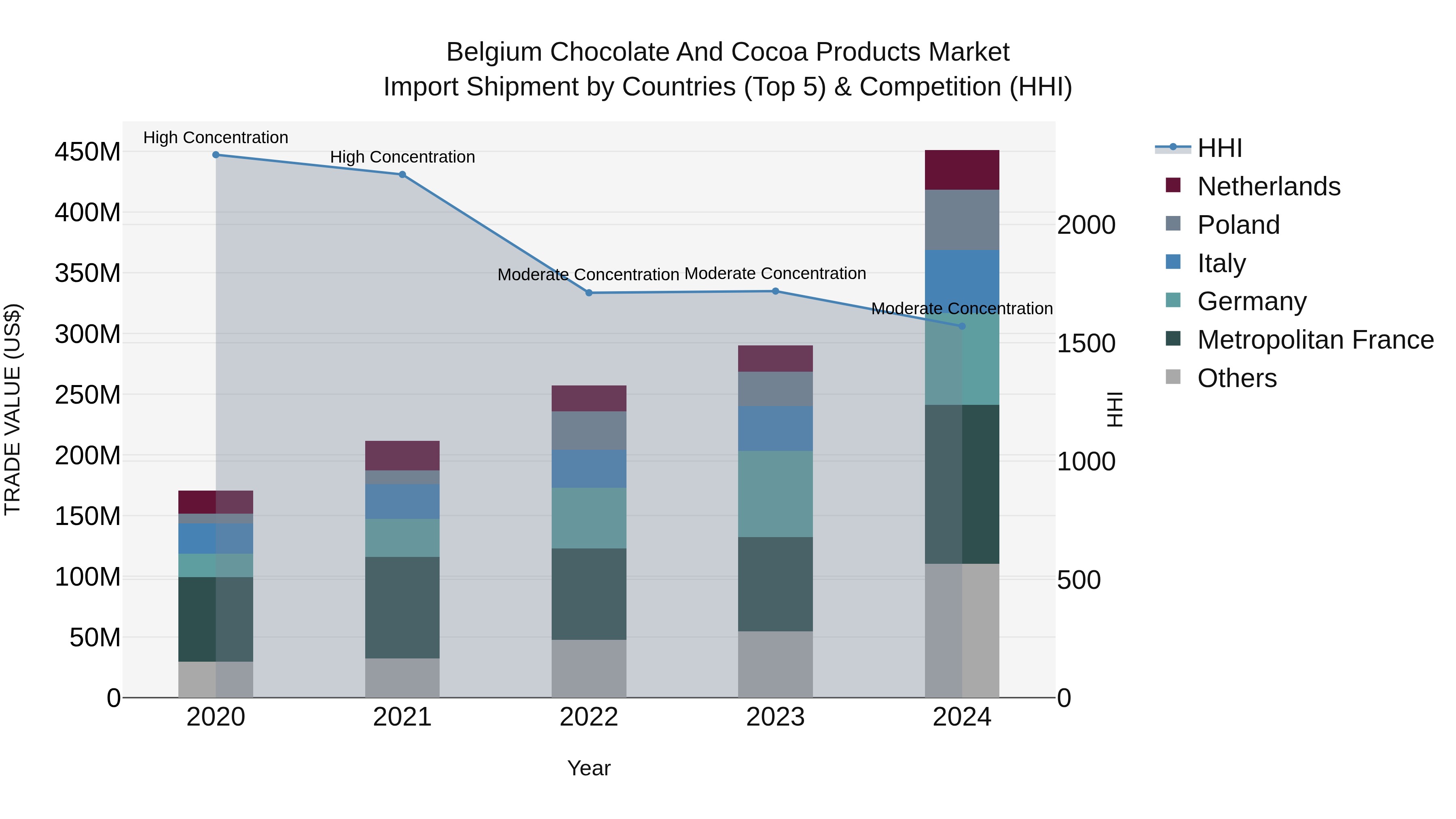 Belgium Chocolate and Cocoa Products Market Top 5 Importing Countries and Market Competition (HHI) Analysis