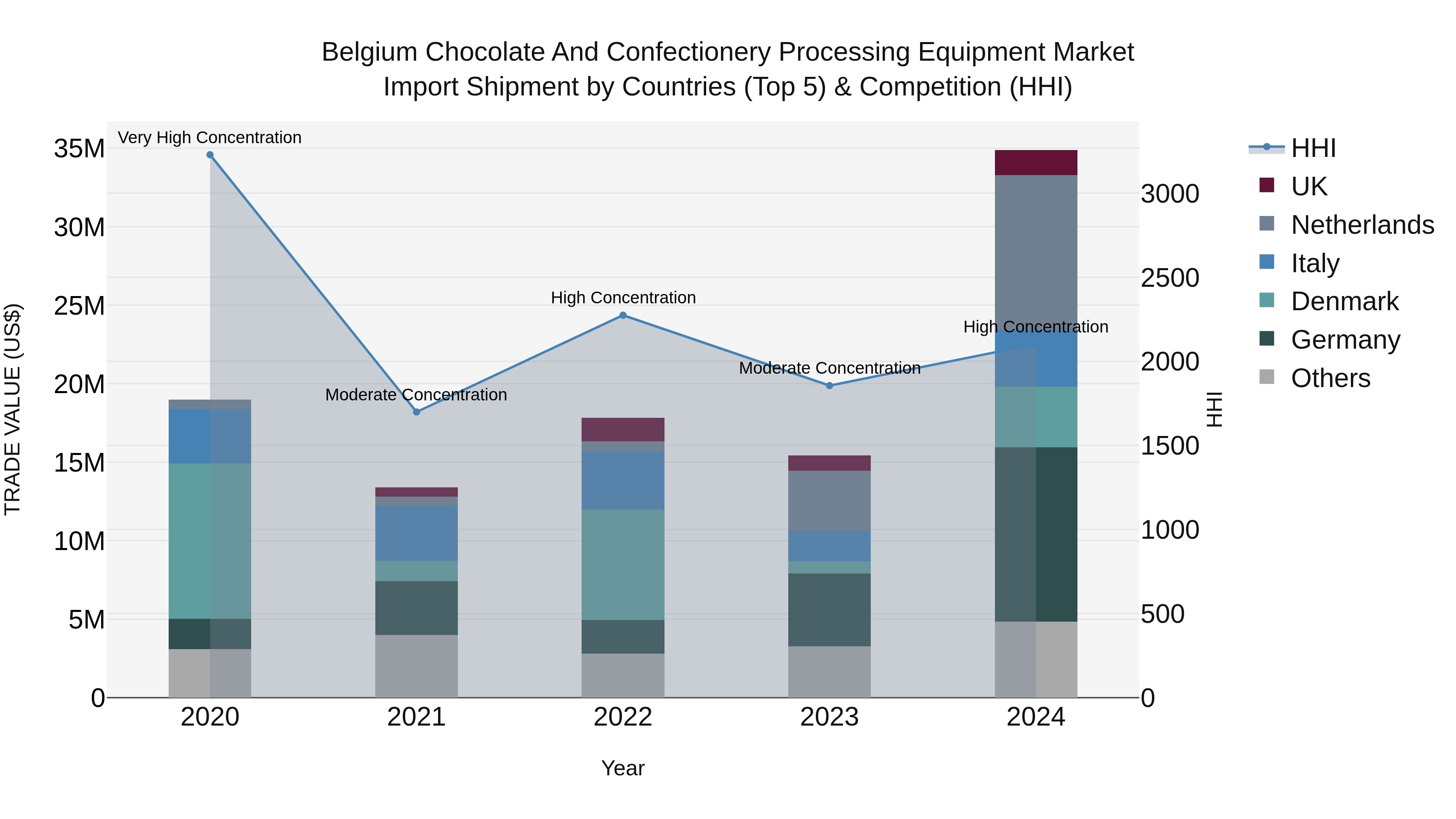 Belgium Chocolate and Confectionery Processing Equipment Market Top 5 Importing Countries and Market Competition (HHI) Analysis