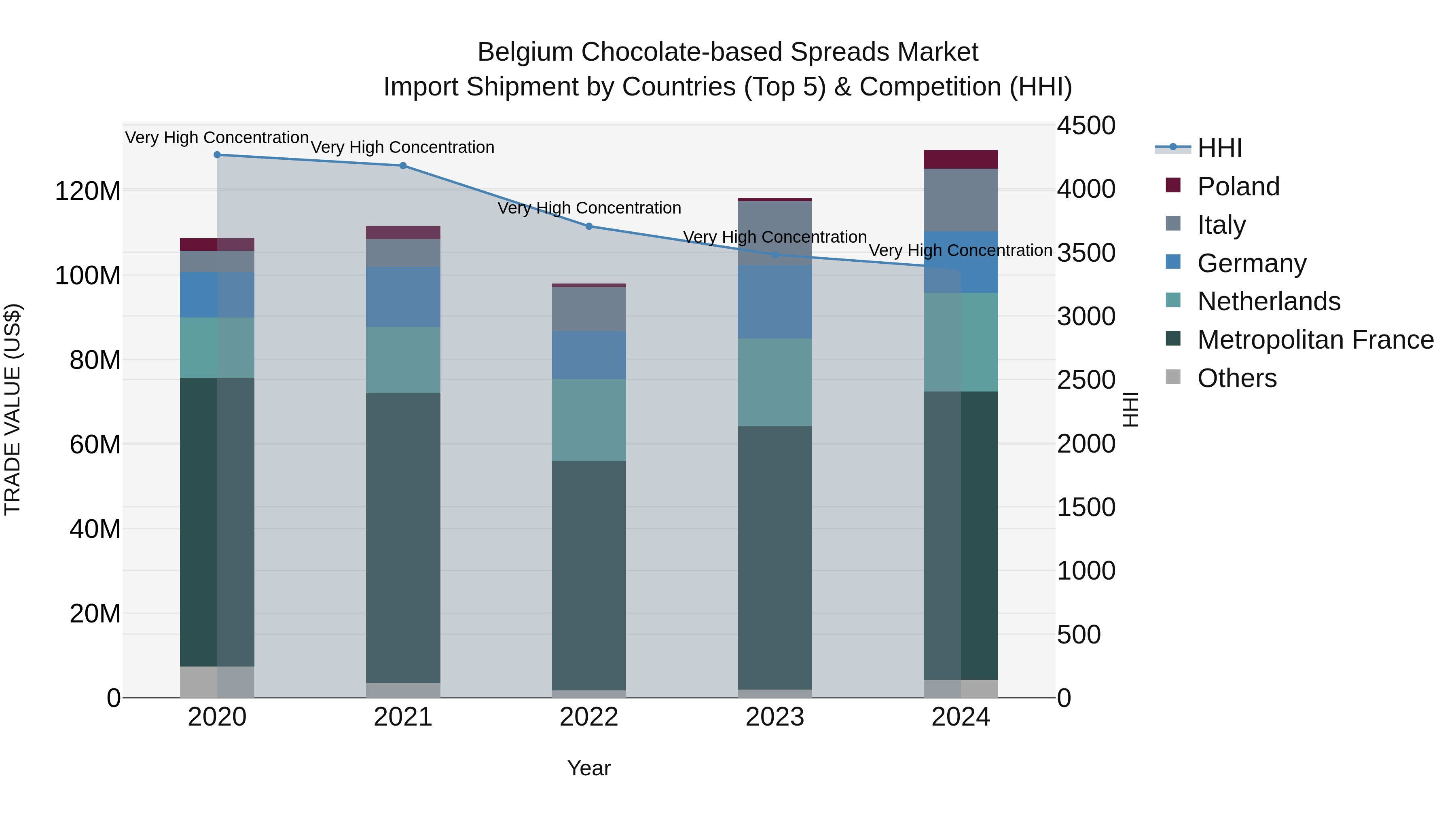 Belgium Chocolate-based Spreads Market Top 5 Importing Countries and Market Competition (HHI) Analysis