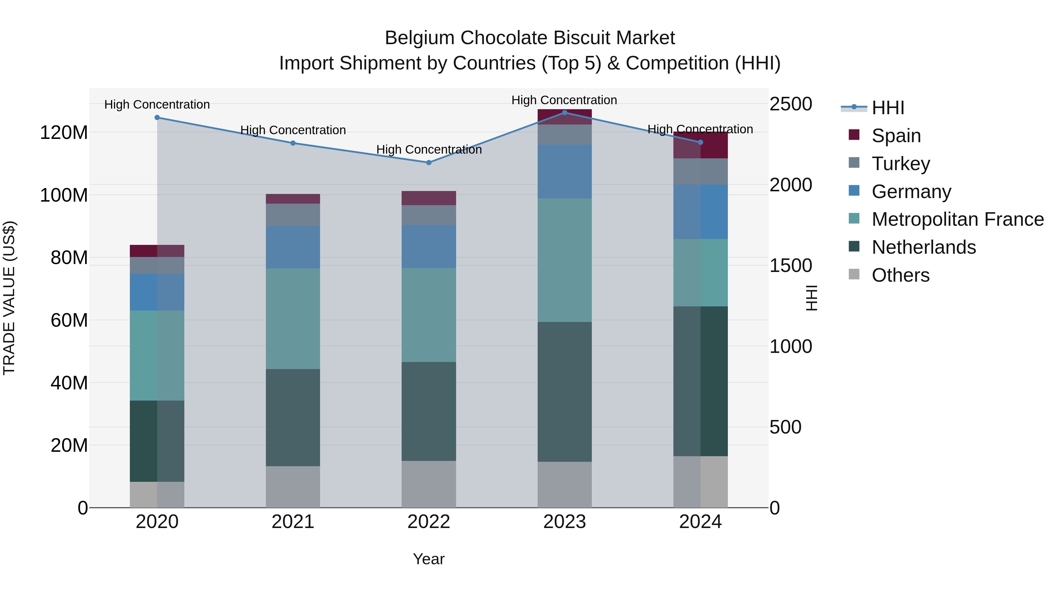 Belgium Chocolate Biscuit Market Top 5 Importing Countries and Market Competition (HHI) Analysis