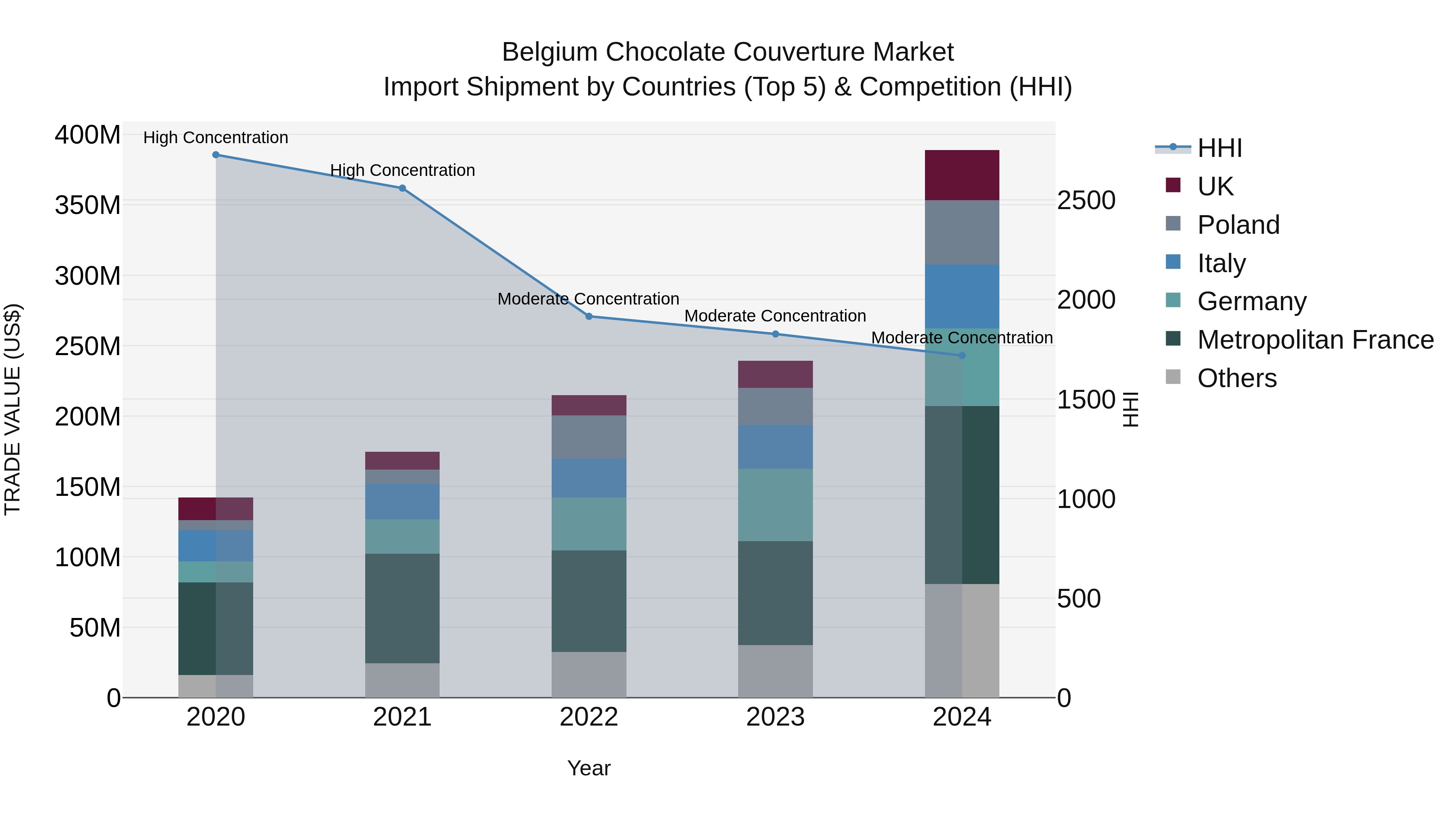 Belgium Chocolate Couverture Market Top 5 Importing Countries and Market Competition (HHI) Analysis