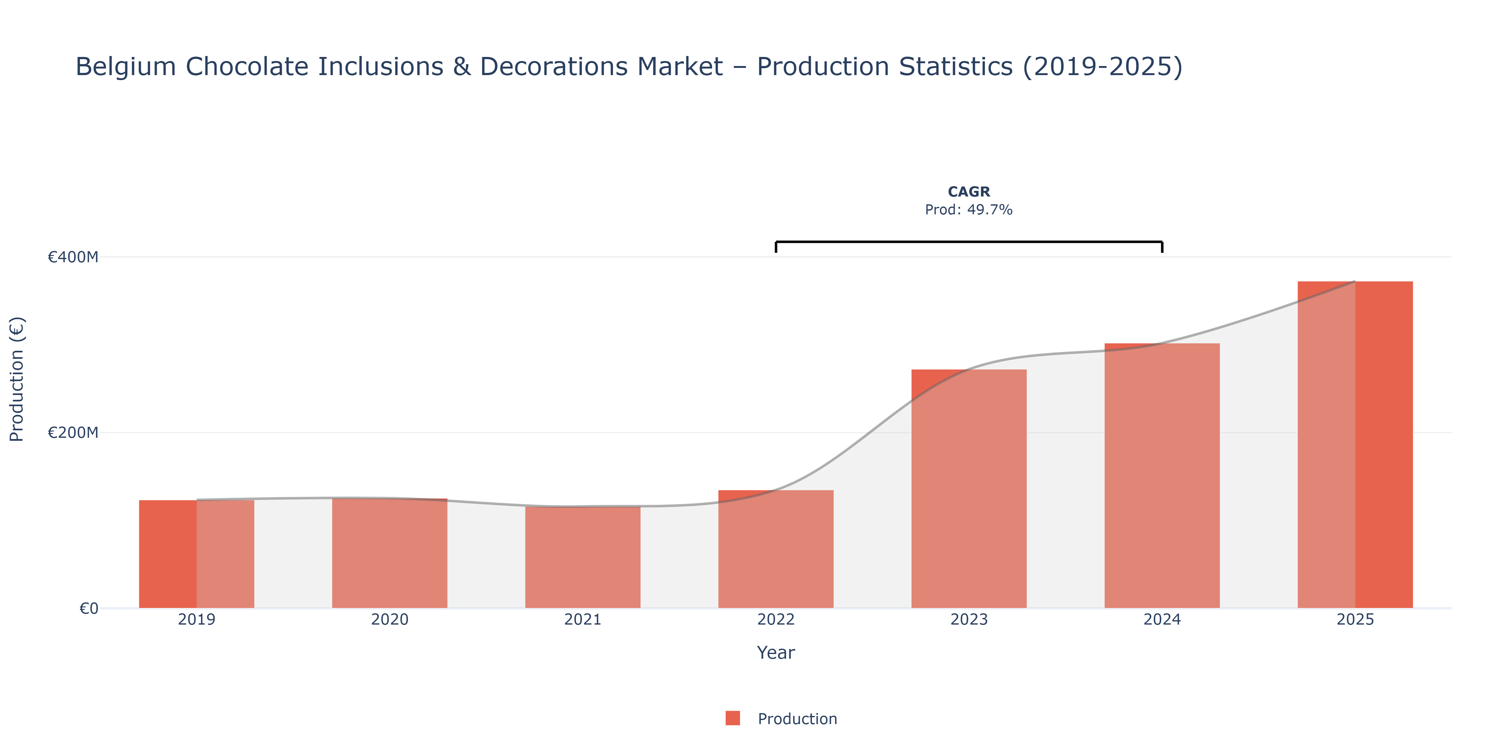 Belgium Chocolate Inclusions & Decorations - Market Production Statistics (2019-2025)