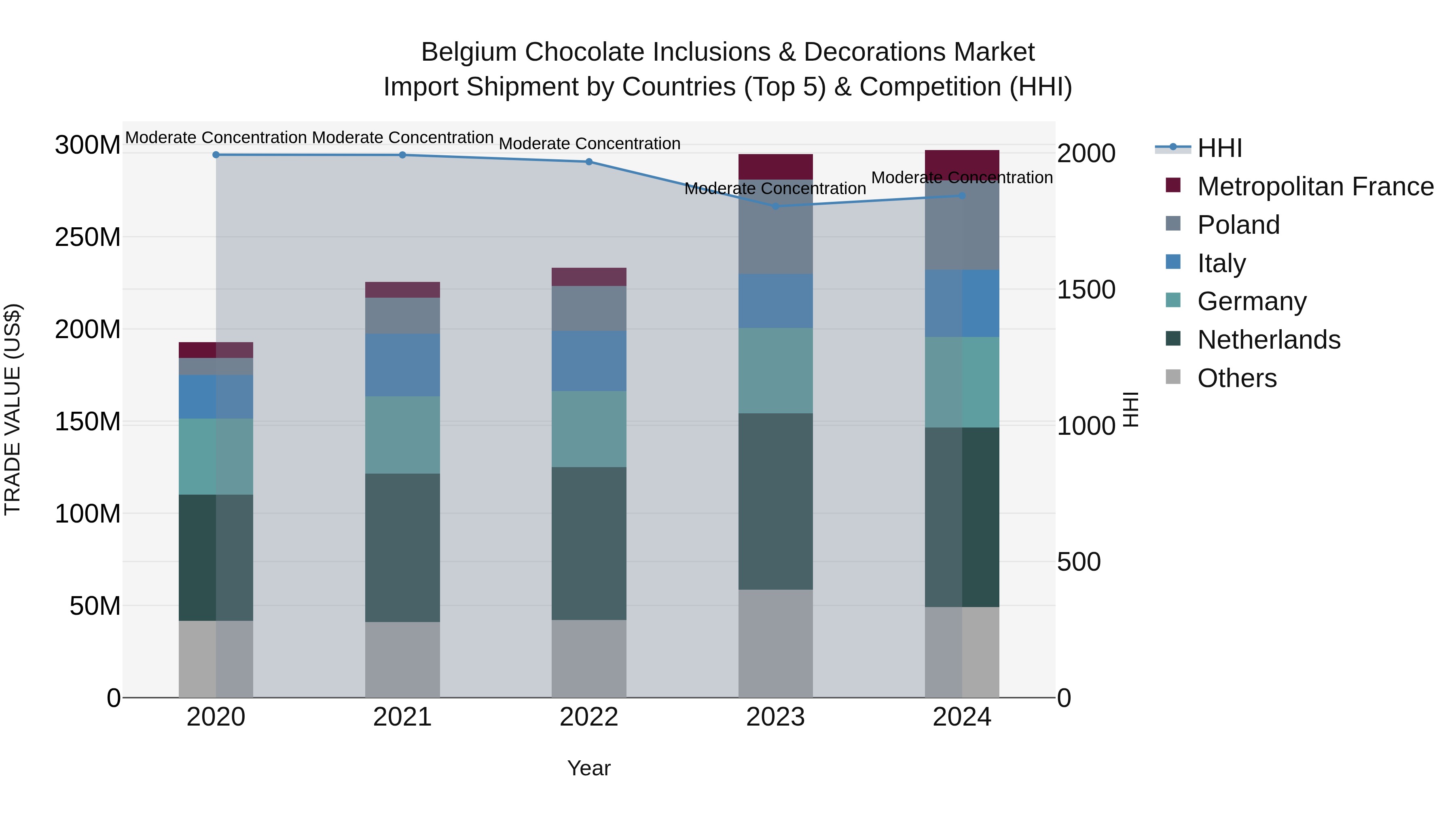 Belgium Chocolate Inclusions & Decorations Market Top 5 Importing Countries and Market Competition (HHI) Analysis