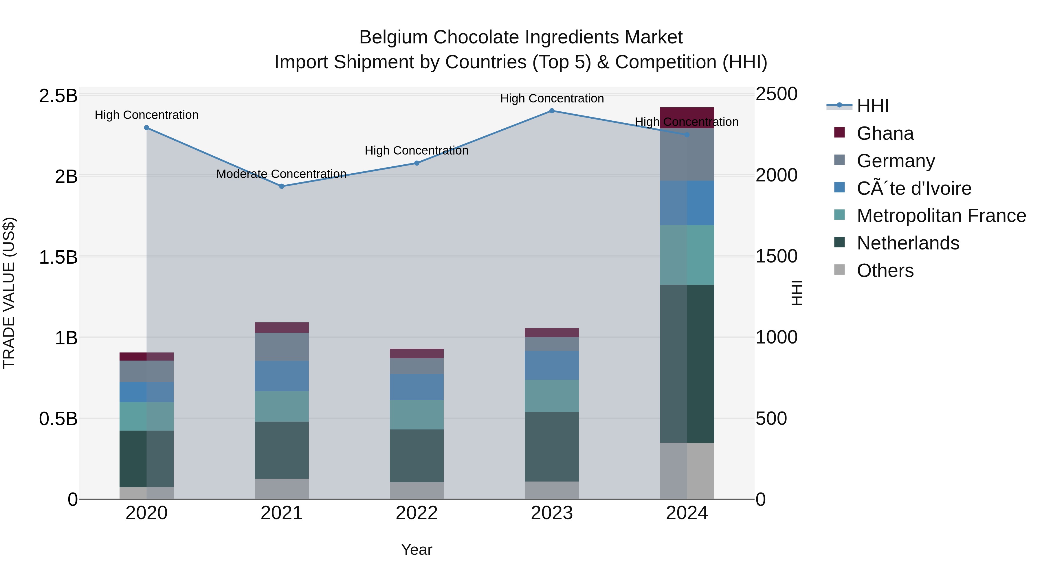 Belgium Chocolate Ingredients Market Top 5 Importing Countries and Market Competition (HHI) Analysis