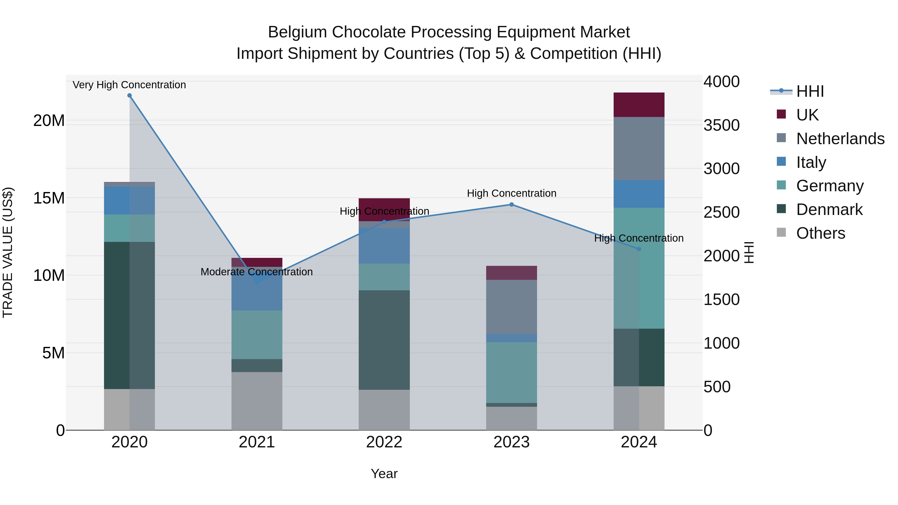 Belgium Chocolate Processing Equipment Market Top 5 Importing Countries and Market Competition (HHI) Analysis