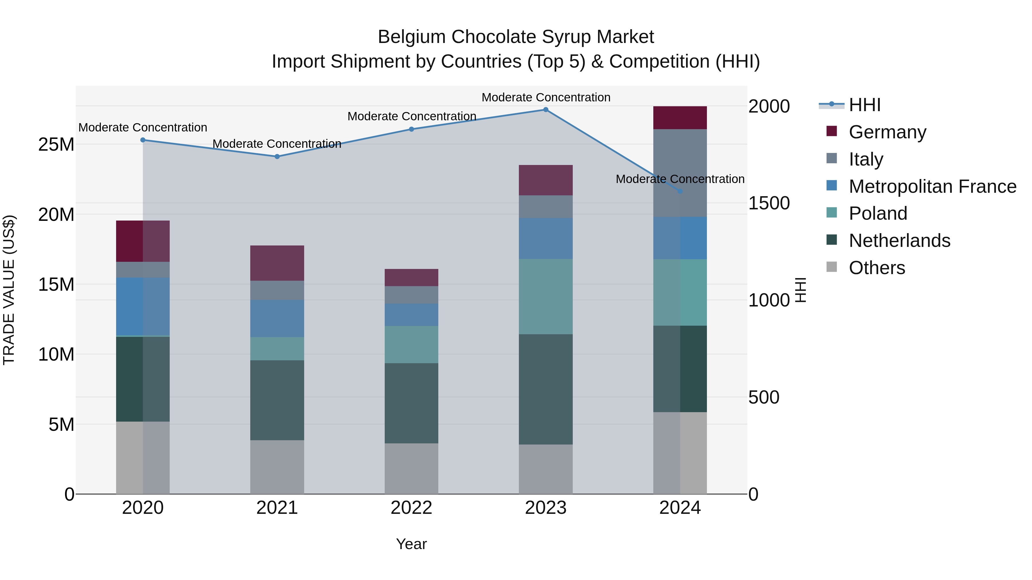 Belgium Chocolate Syrup Market Top 5 Importing Countries and Market Competition (HHI) Analysis