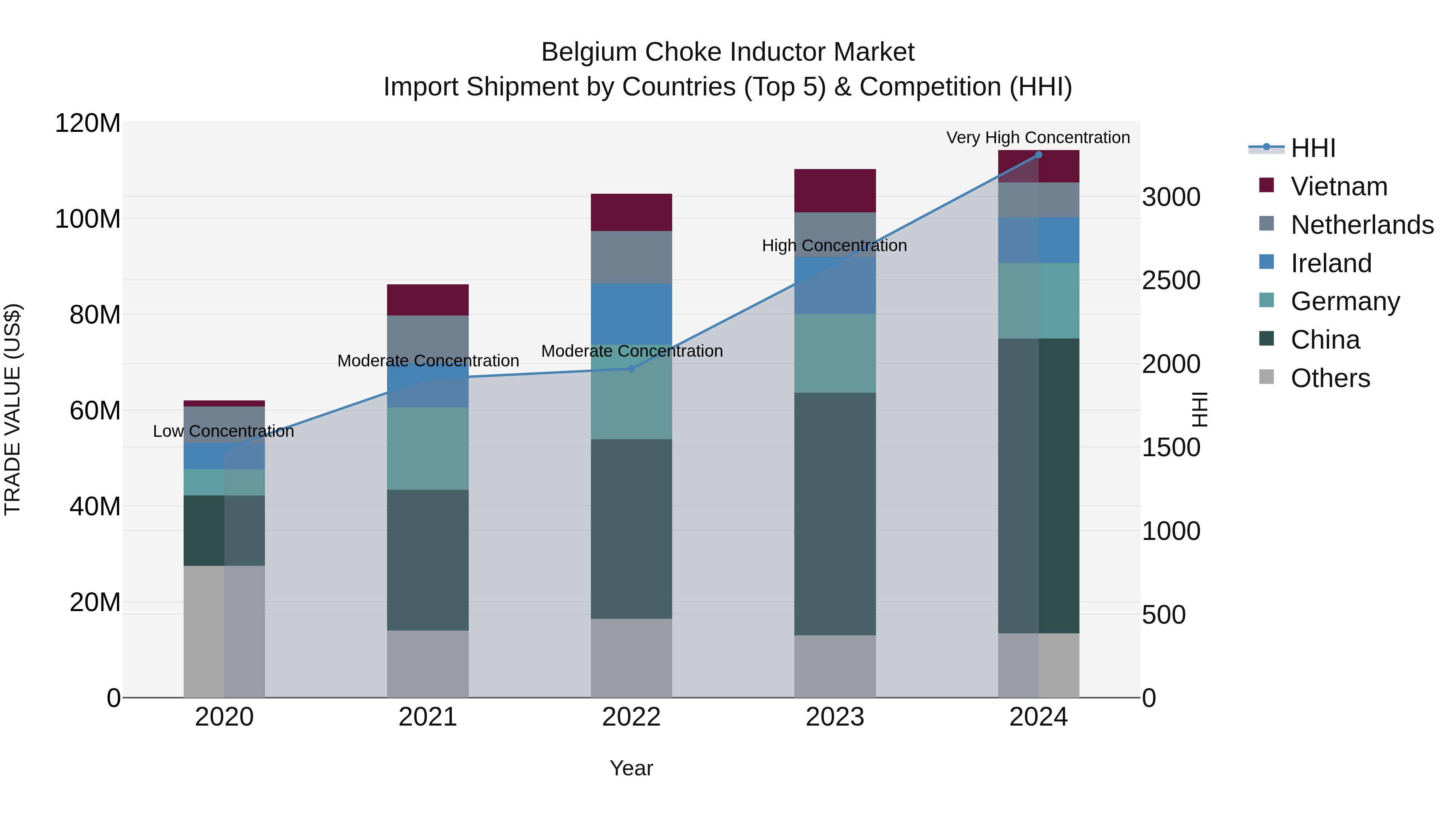 Belgium Choke Inductor Market Top 5 Importing Countries and Market Competition (HHI) Analysis