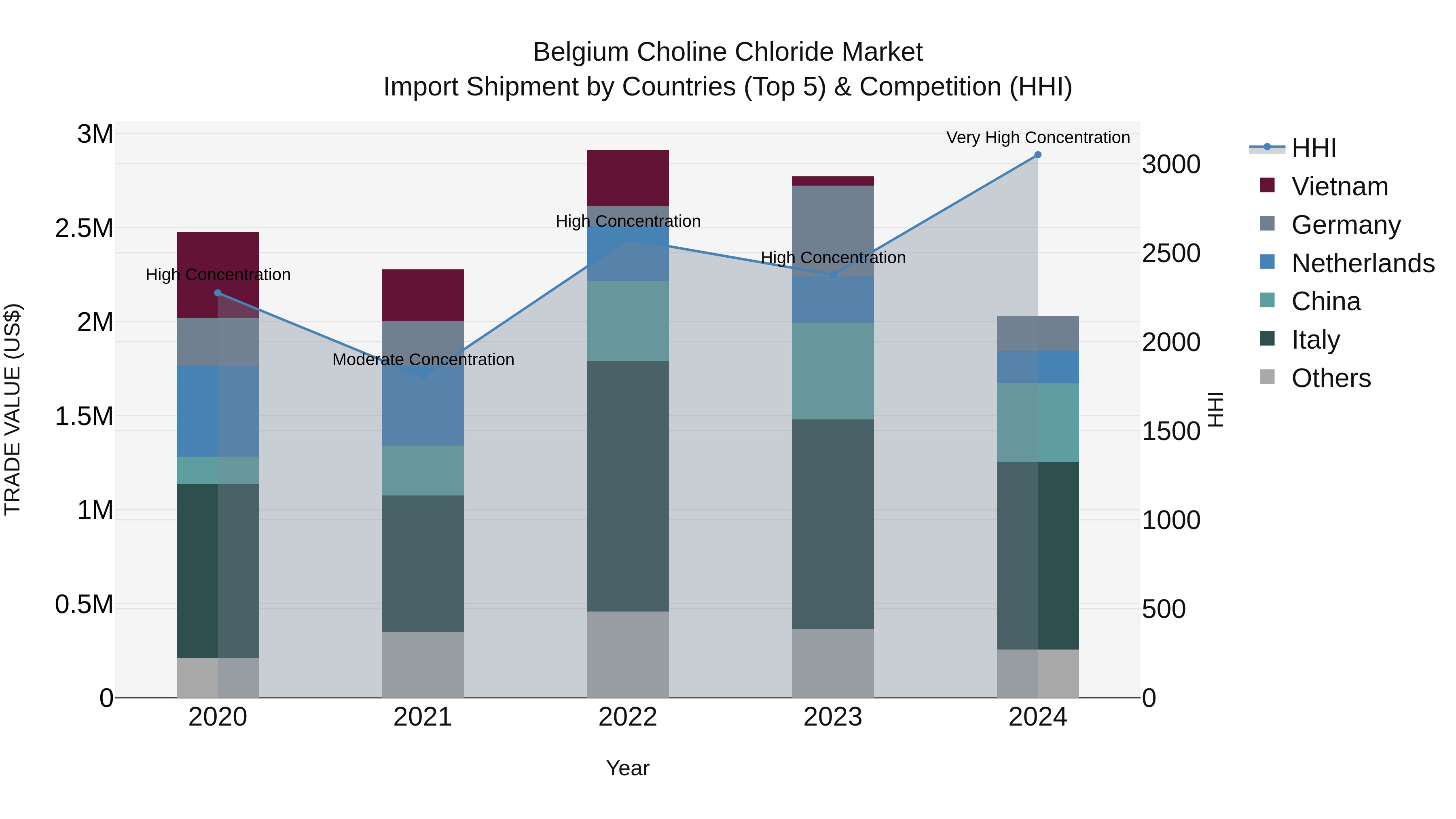 Belgium Choline Chloride Market Top 5 Importing Countries and Market Competition (HHI) Analysis