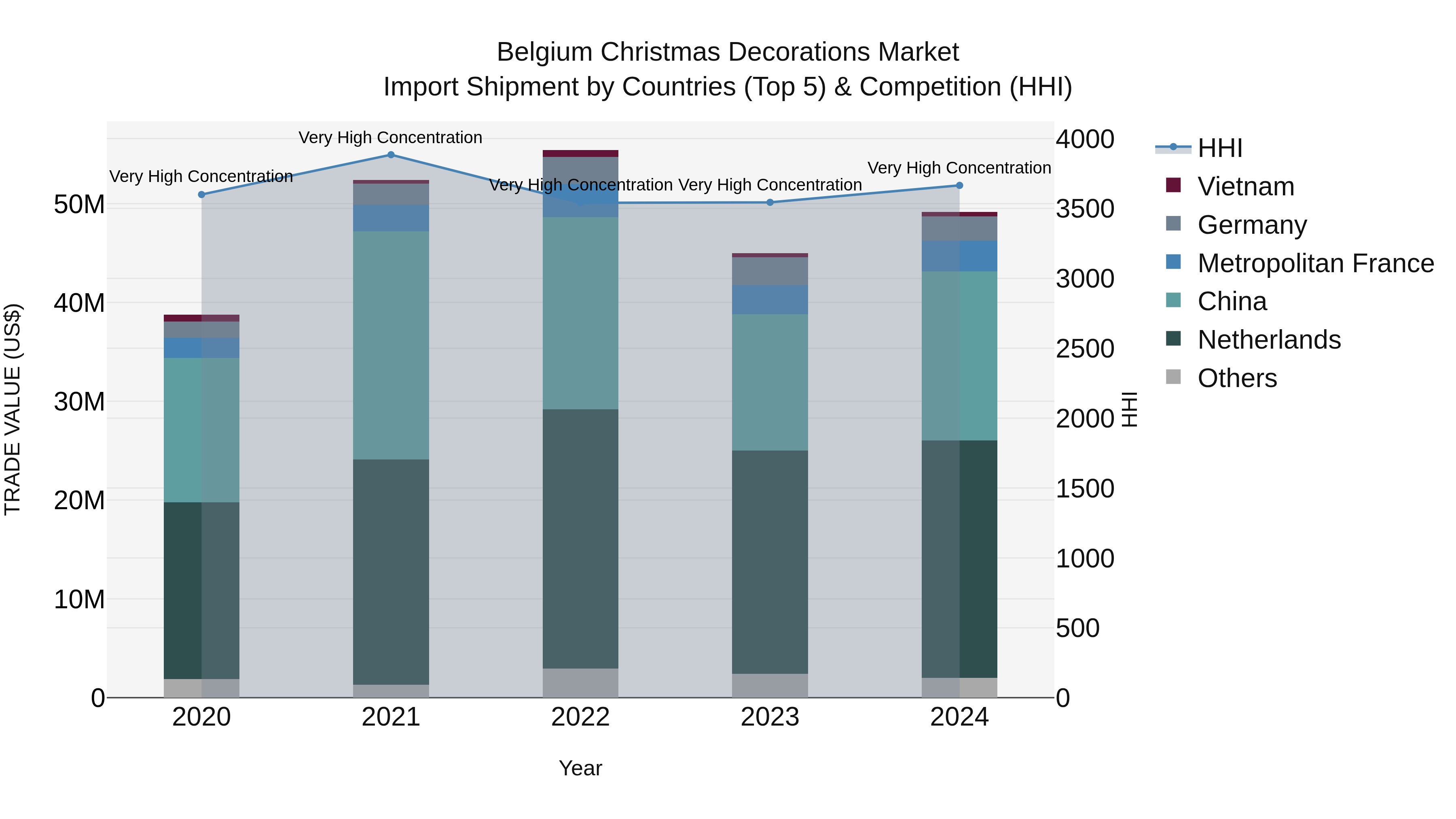 Belgium Christmas Decorations Market Top 5 Importing Countries and Market Competition (HHI) Analysis