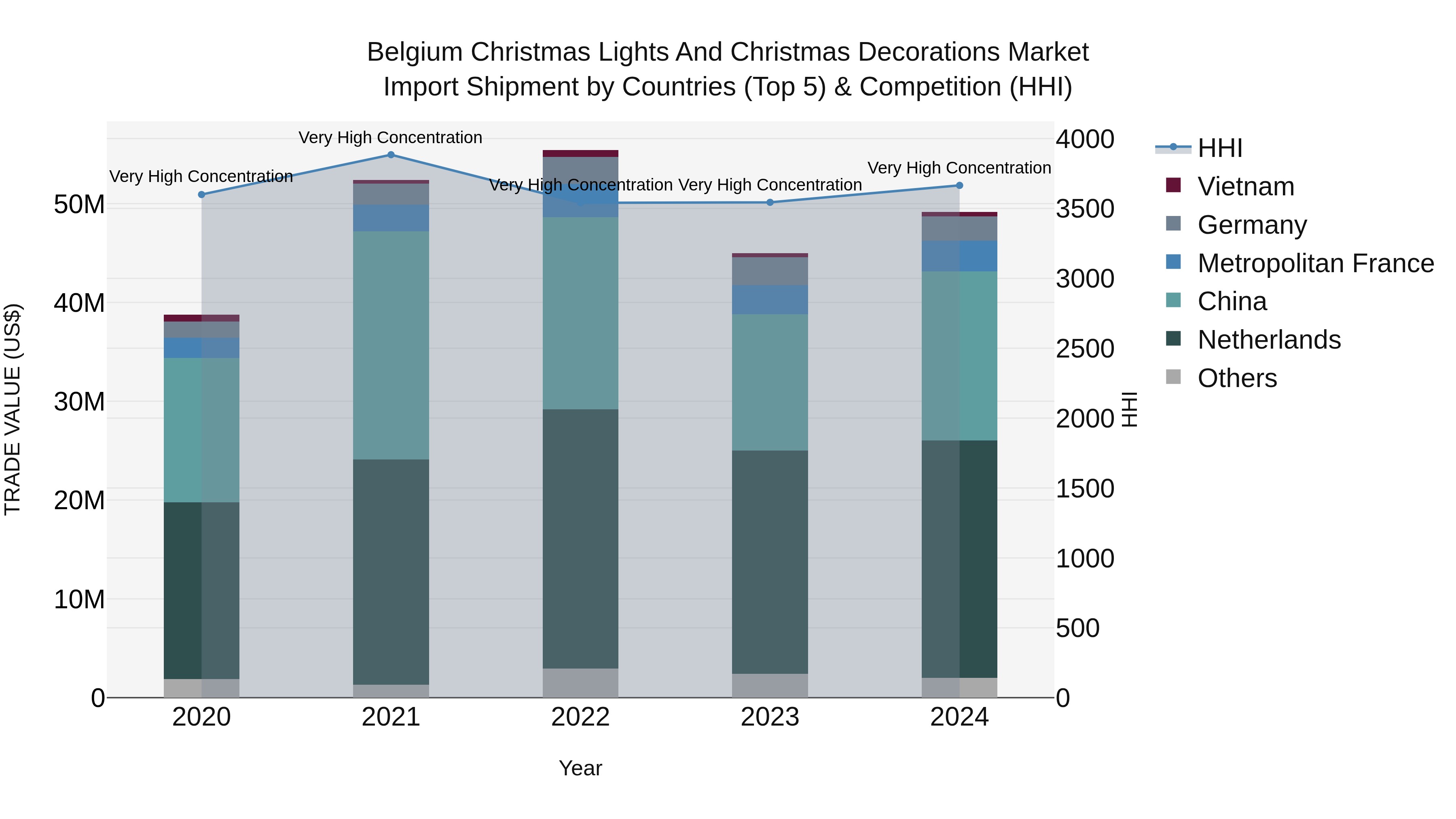 Belgium Christmas Lights and Christmas Decorations Market Top 5 Importing Countries and Market Competition (HHI) Analysis