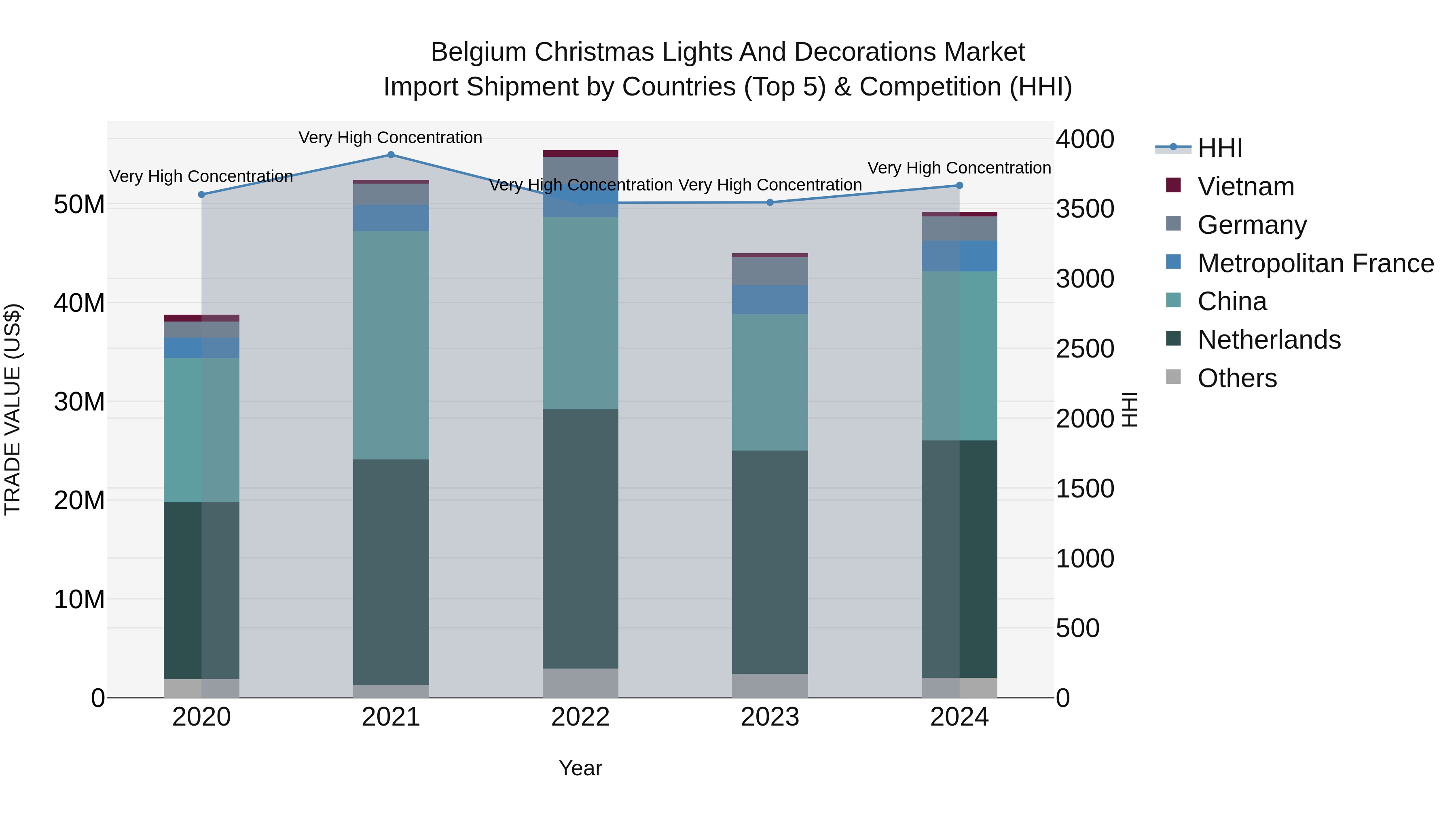 Belgium Christmas Lights and Decorations Market Top 5 Importing Countries and Market Competition (HHI) Analysis