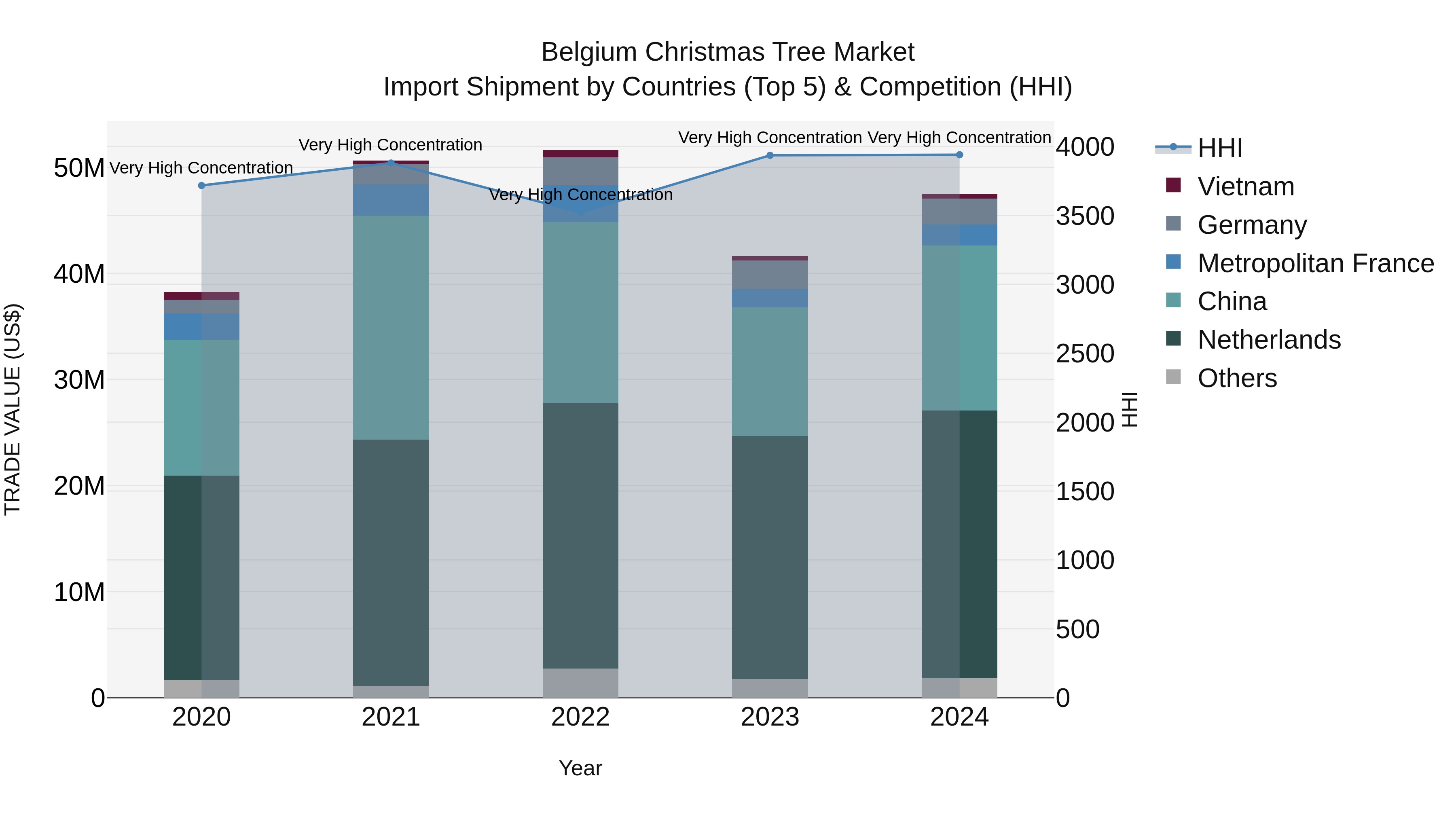 Belgium Christmas Tree Market Top 5 Importing Countries and Market Competition (HHI) Analysis