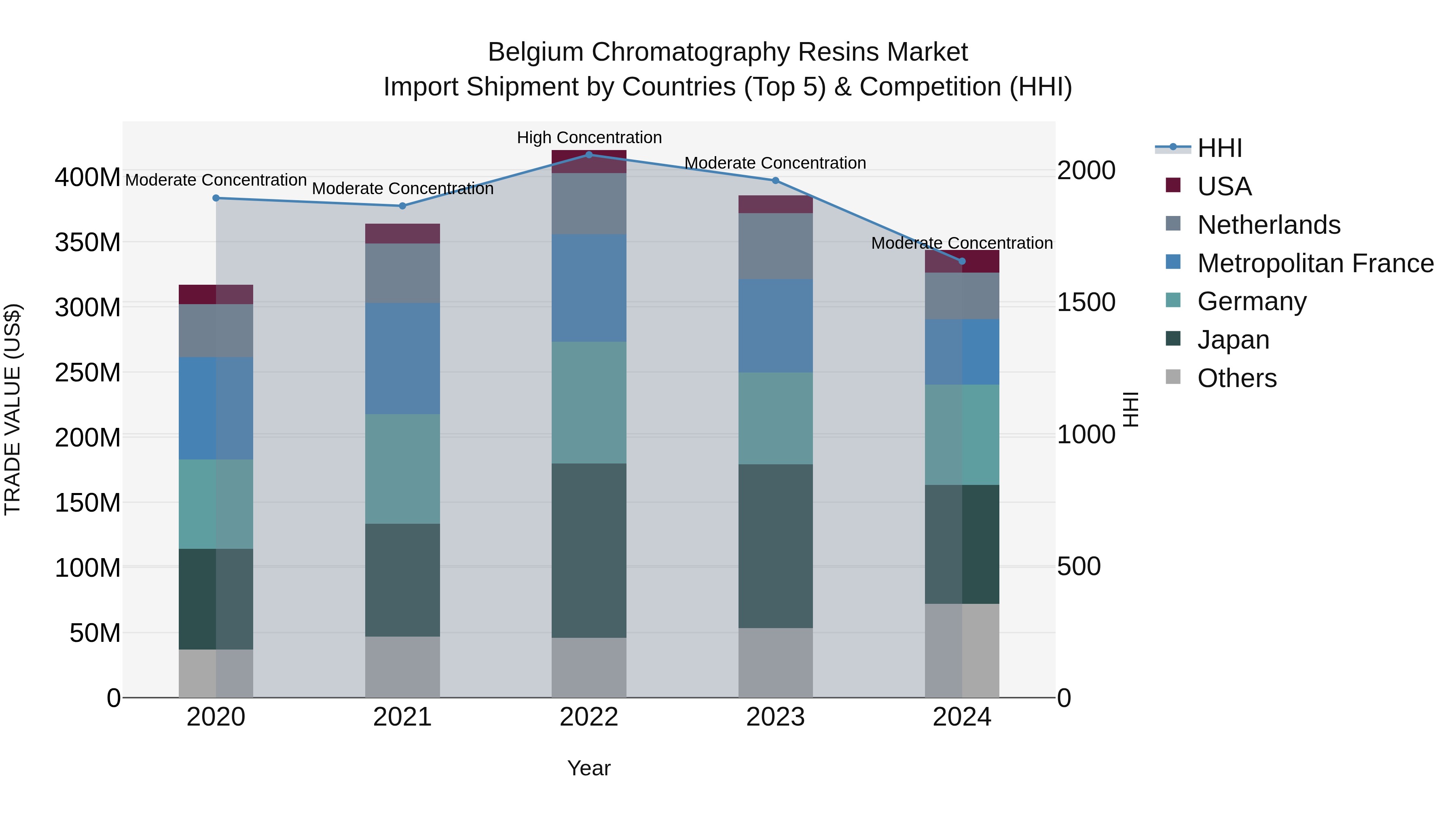 Belgium Chromatography Resins Market Top 5 Importing Countries and Market Competition (HHI) Analysis