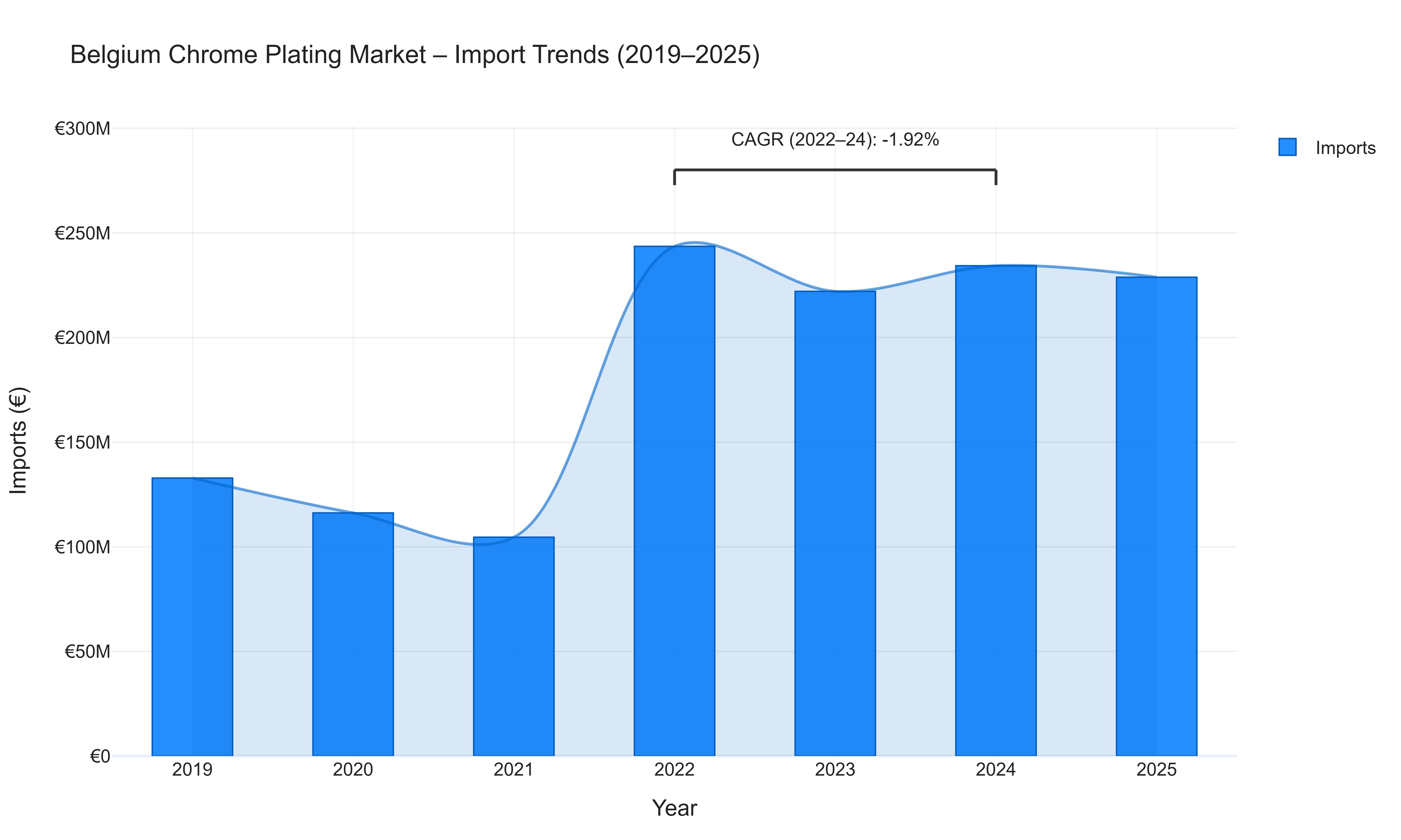 Belgium Chrome Plating Market - Import Trends (2019-2025)