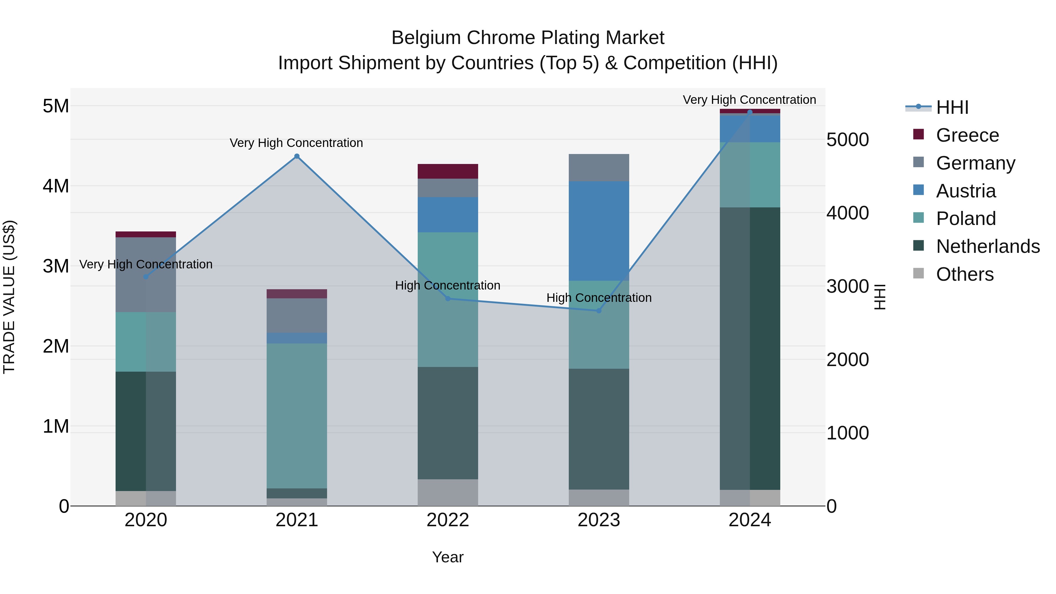 Belgium Chrome Plating Market Top 5 Importing Countries and Market Competition (HHI) Analysis