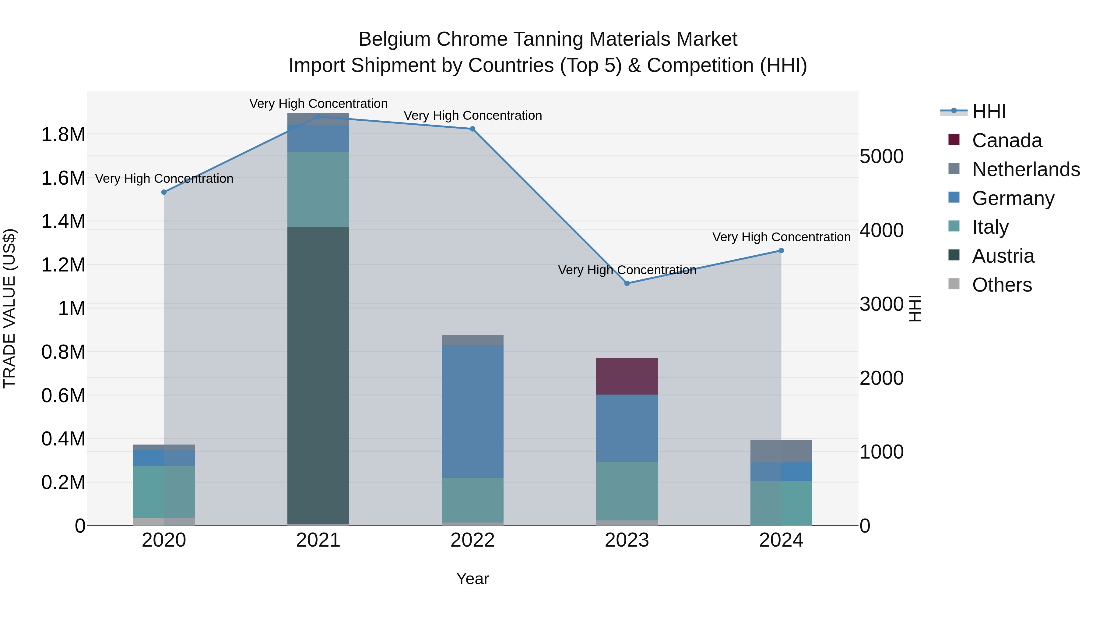 Belgium Chrome Tanning Materials Market Top 5 Importing Countries and Market Competition (HHI) Analysis