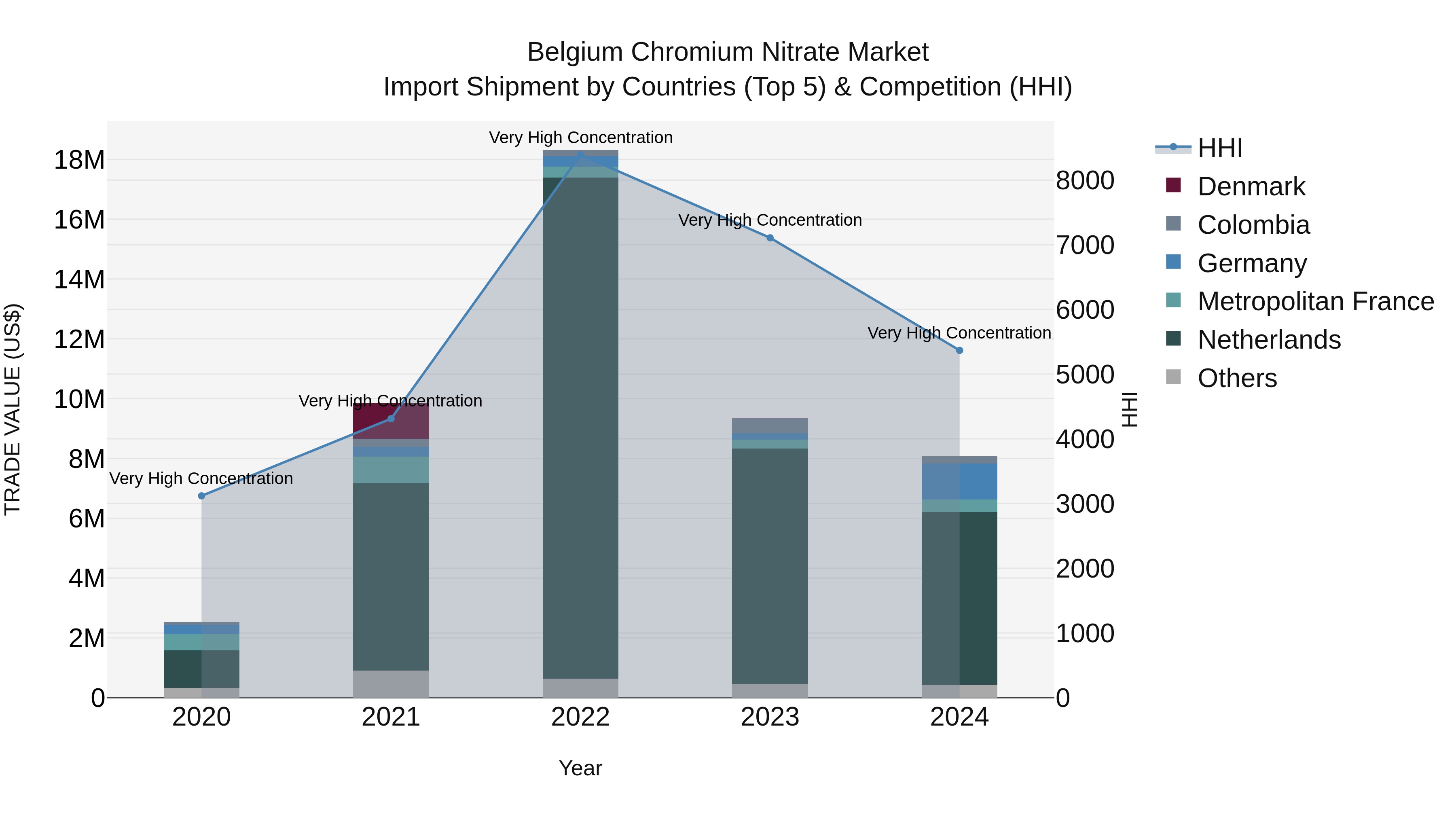 Belgium Chromium Nitrate Market Top 5 Importing Countries and Market Competition (HHI) Analysis