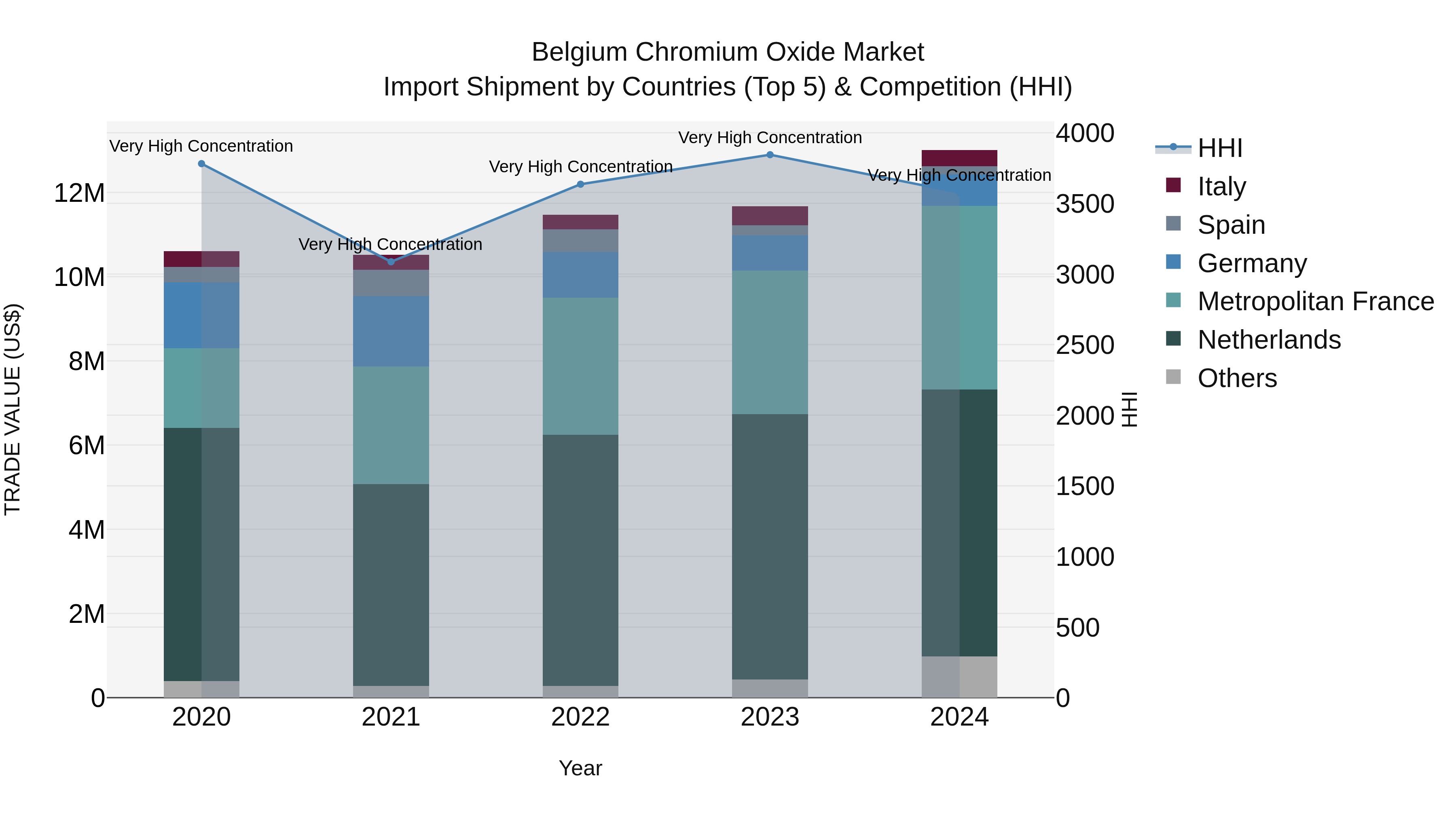 Belgium Chromium Oxide Market Top 5 Importing Countries and Market Competition (HHI) Analysis