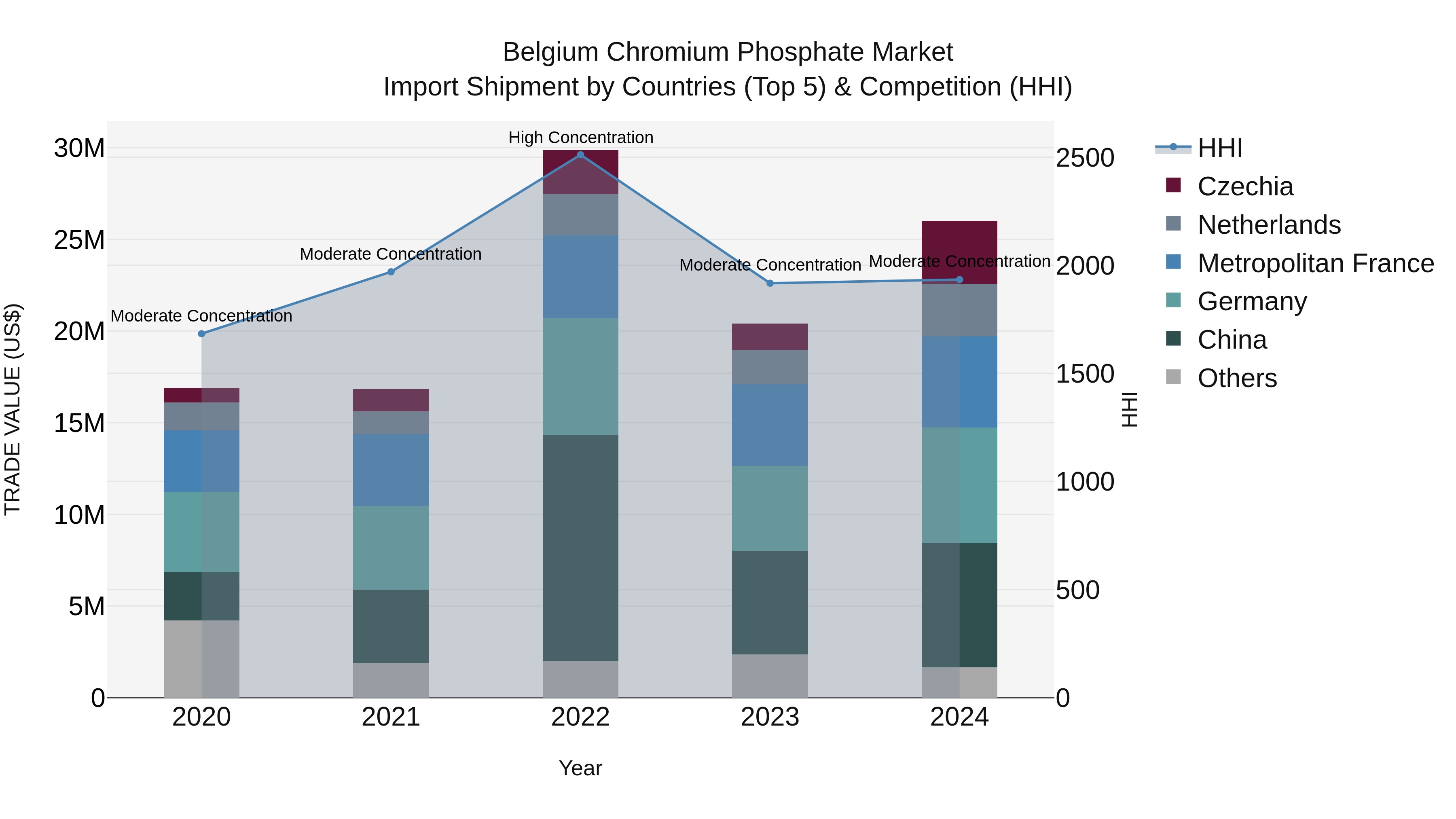 Belgium Chromium Phosphate Market Top 5 Importing Countries and Market Competition (HHI) Analysis