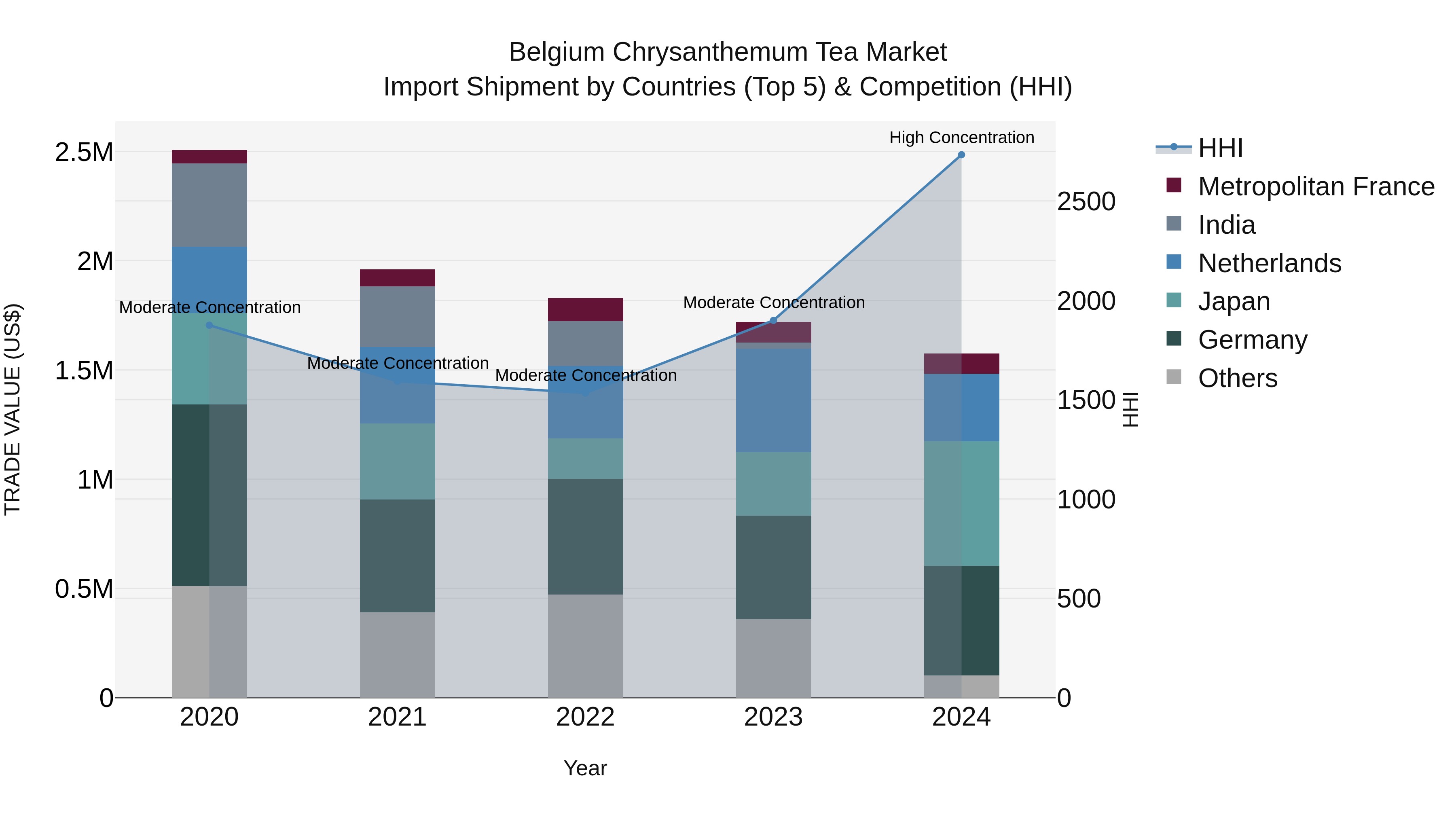 Belgium Chrysanthemum Tea Market Top 5 Importing Countries and Market Competition (HHI) Analysis