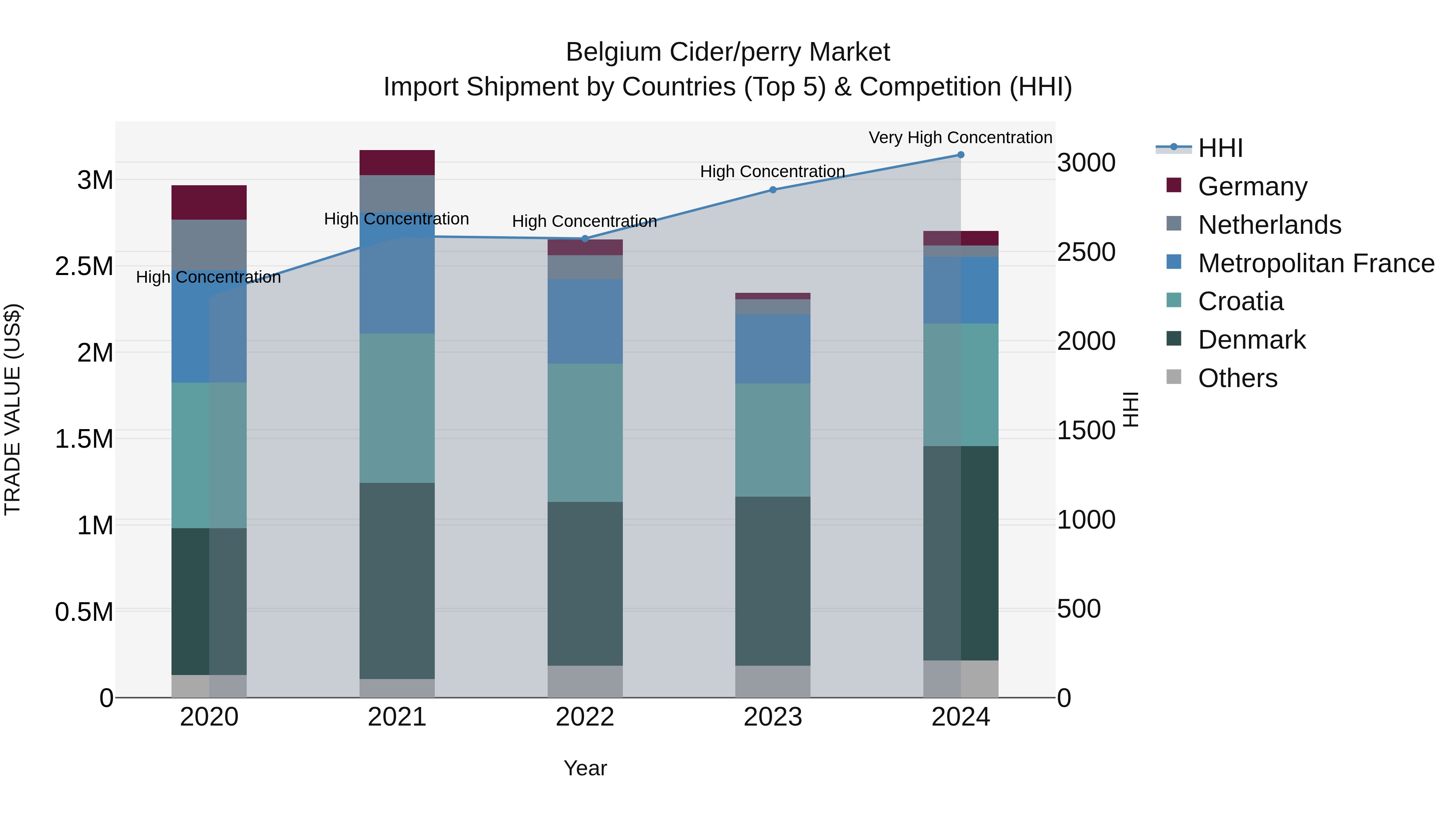 Belgium Cider/perry Market Top 5 Importing Countries and Market Competition (HHI) Analysis