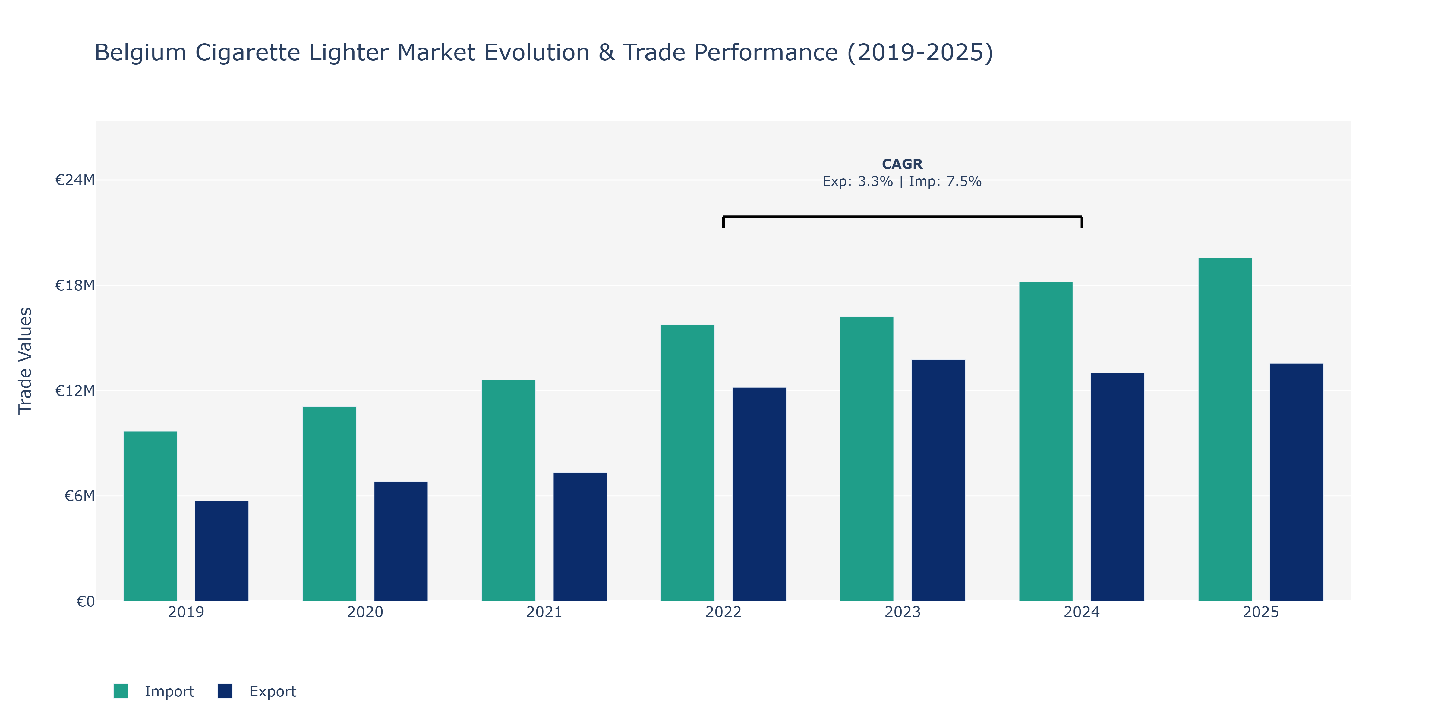Belgium Cigarette Lighter Market: Production & Trade Performance (2019-2025)