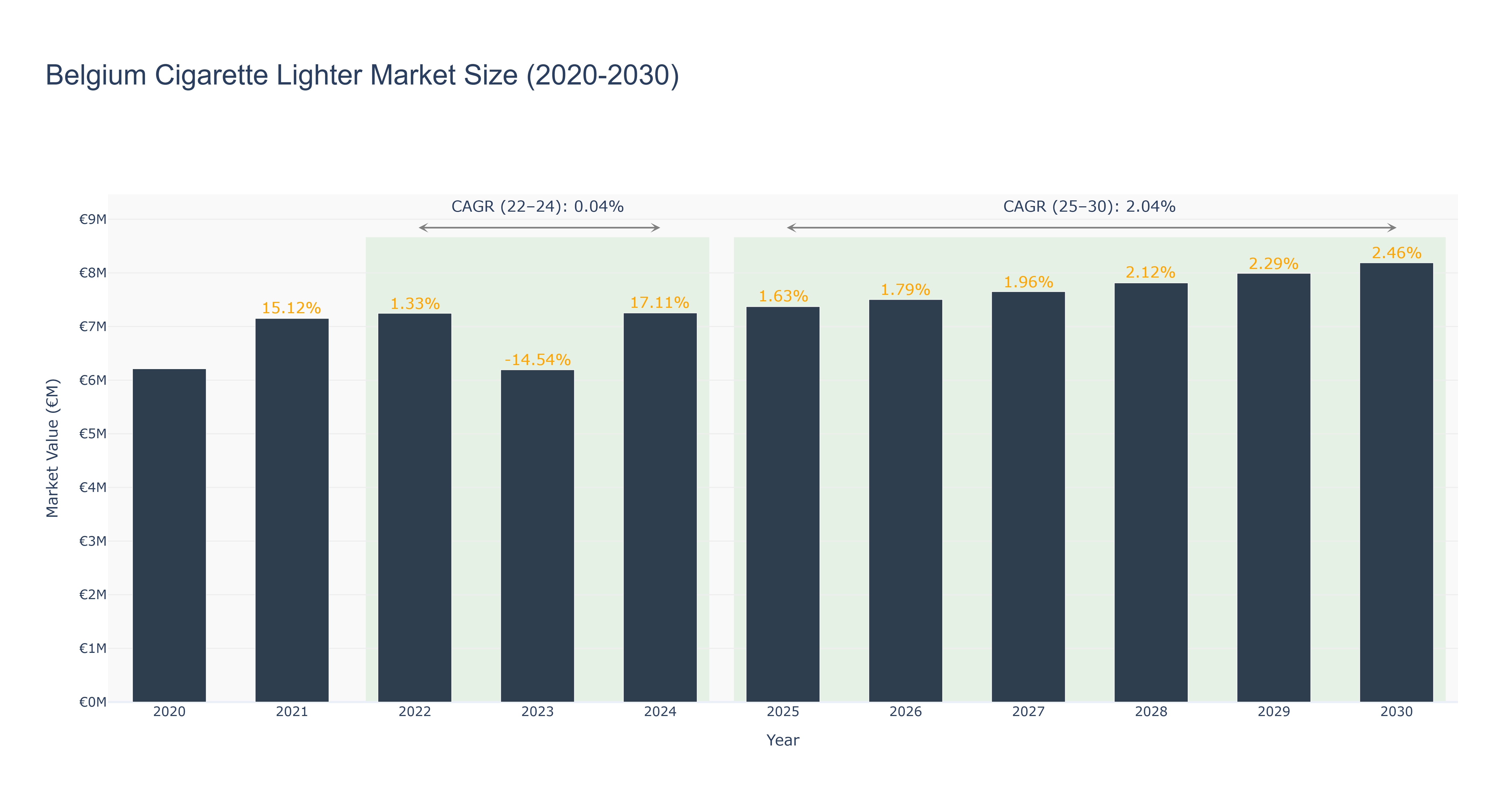 Belgium Cigarette Lighter Market Size (2020-2030)
