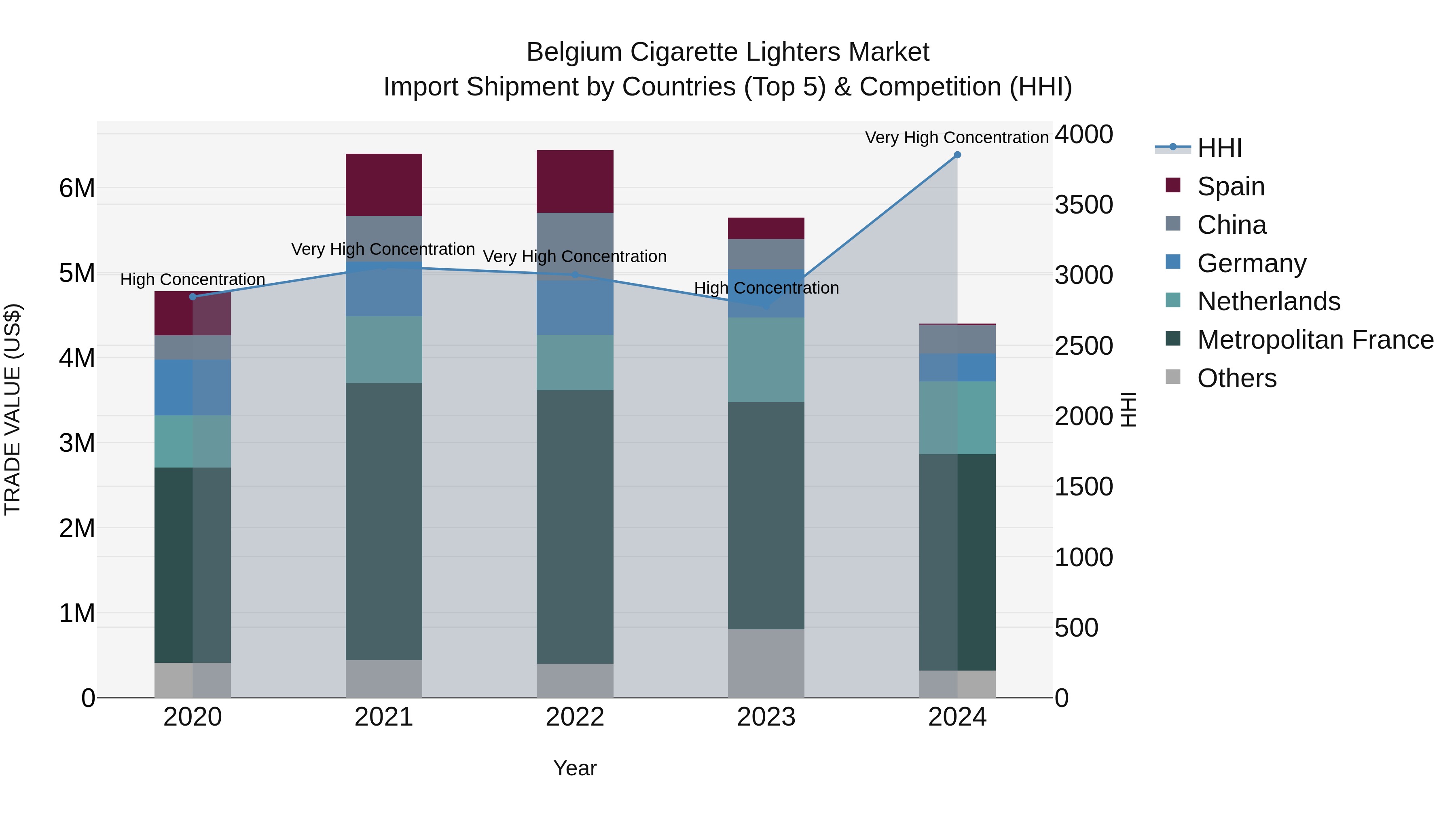 Belgium Cigarette Lighters Market Top 5 Importing Countries and Market Competition (HHI) Analysis