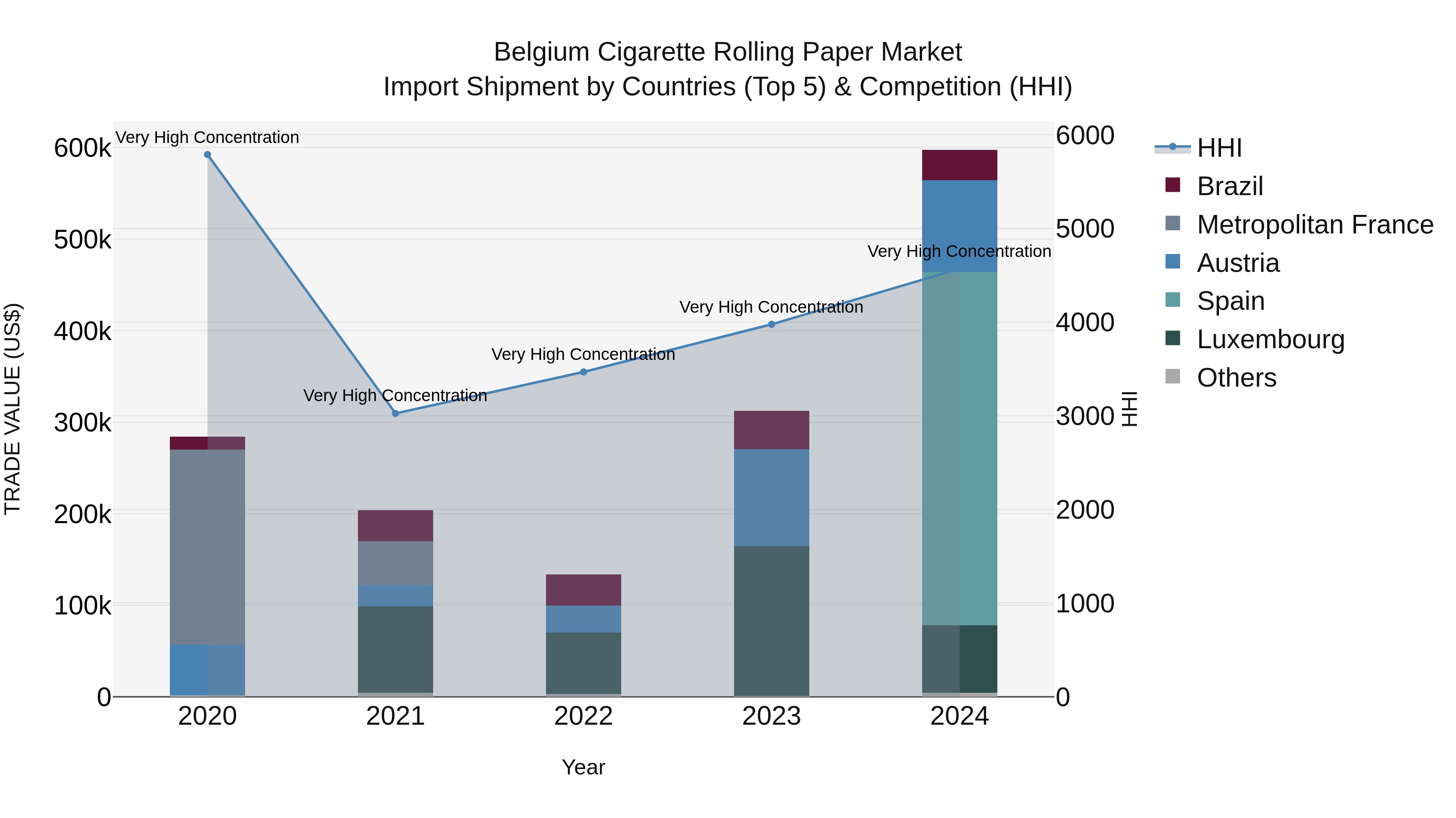 Belgium Cigarette Rolling Paper Market Top 5 Importing Countries and Market Competition (HHI) Analysis