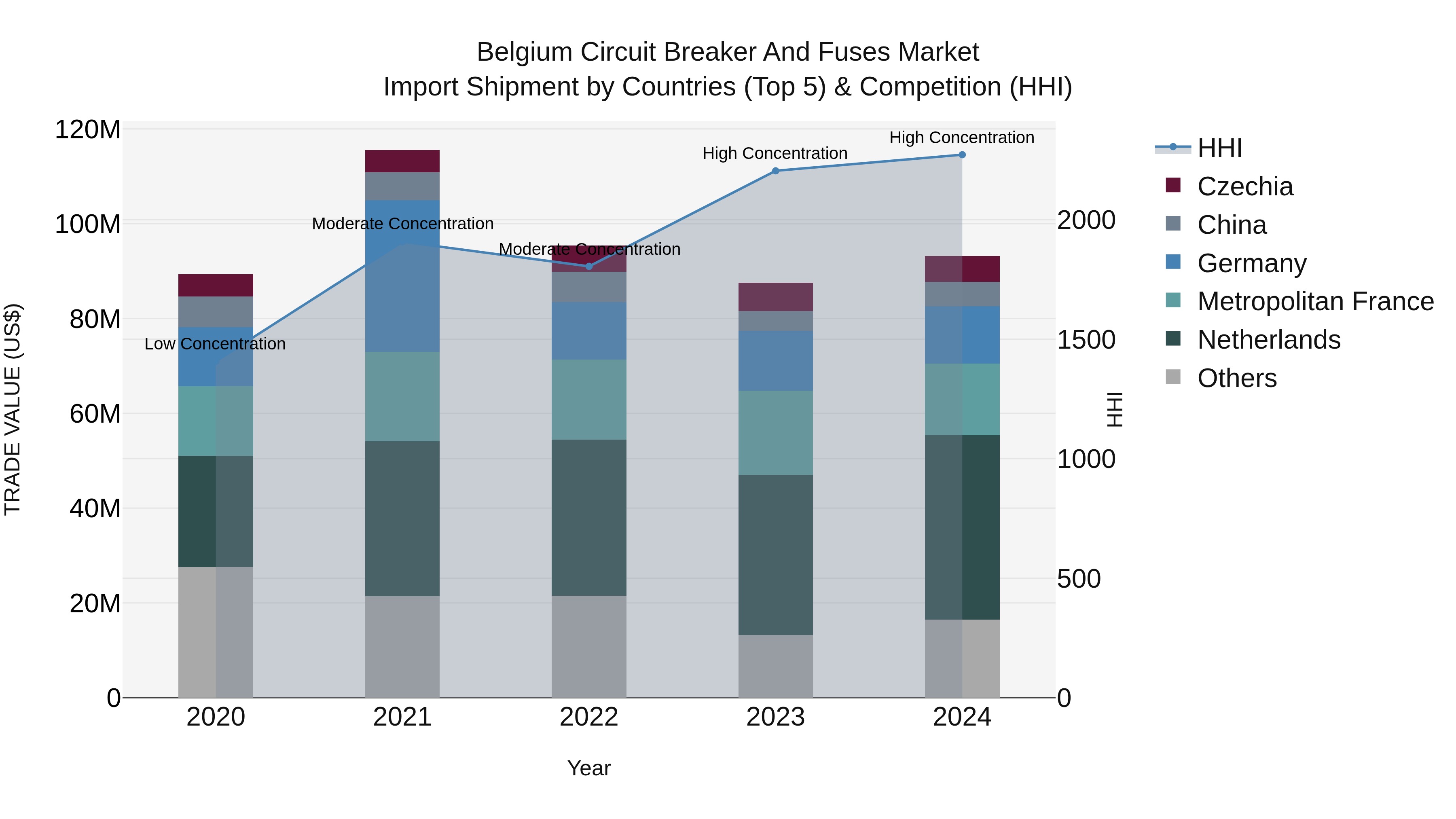 Belgium Circuit Breaker and Fuses Market Top 5 Importing Countries and Market Competition (HHI) Analysis