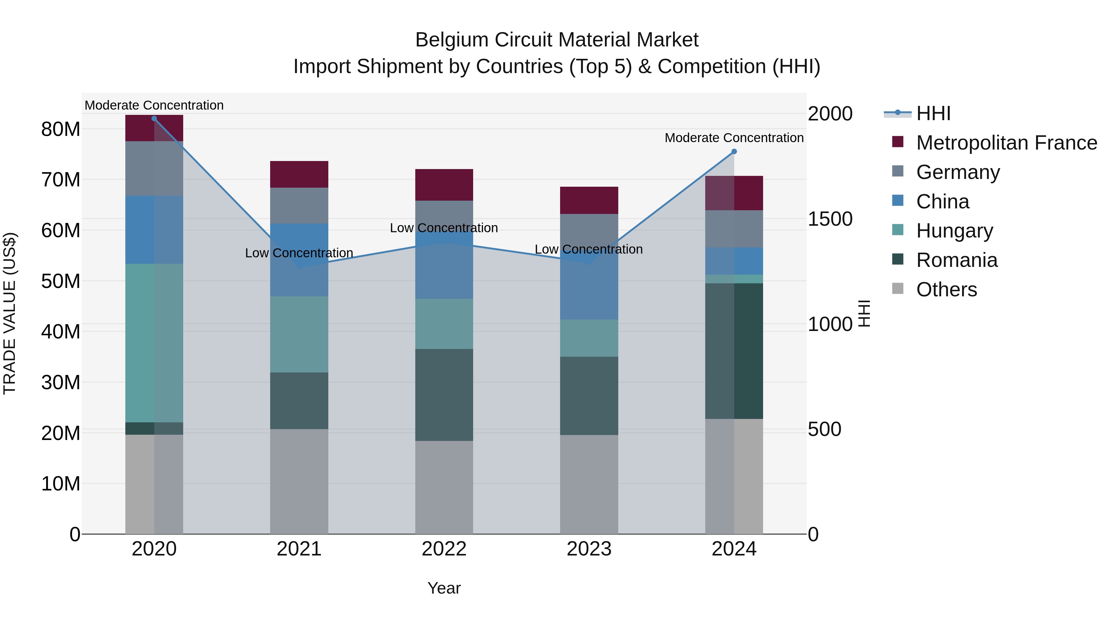 Belgium Circuit Material Market Top 5 Importing Countries and Market Competition (HHI) Analysis
