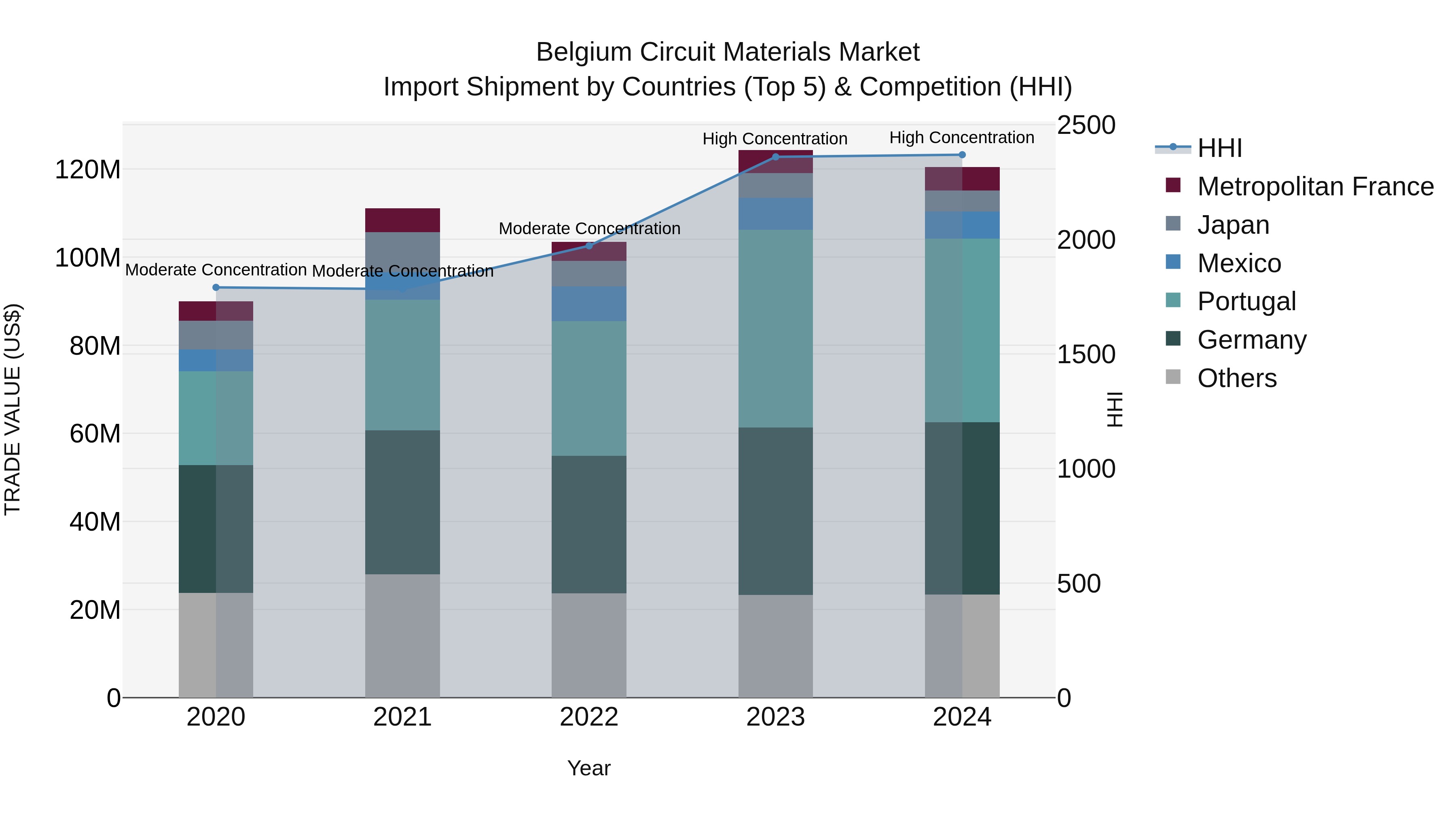 Belgium Circuit Materials Market Top 5 Importing Countries and Market Competition (HHI) Analysis