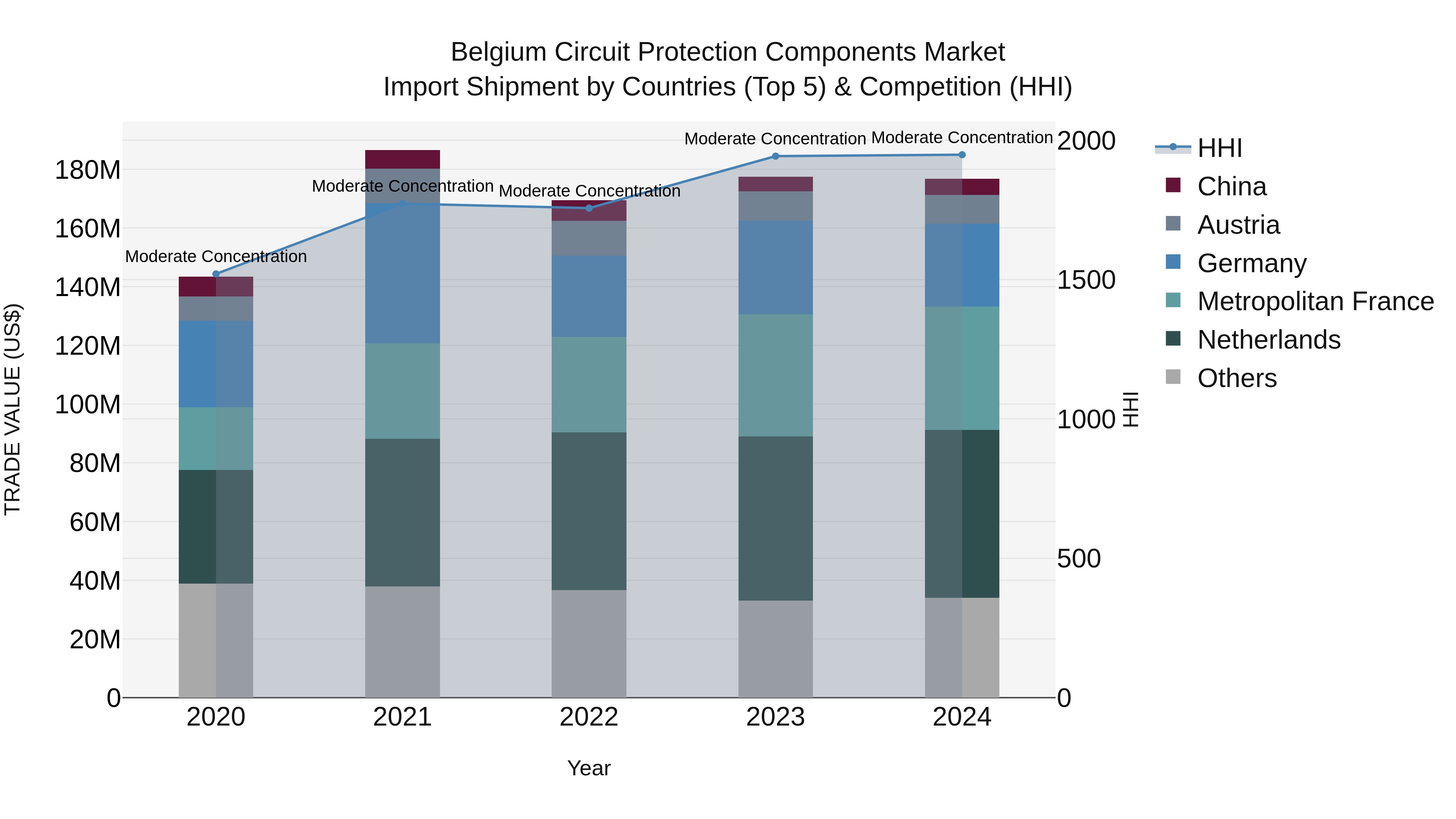 Belgium Circuit Protection Components Market Top 5 Importing Countries and Market Competition (HHI) Analysis