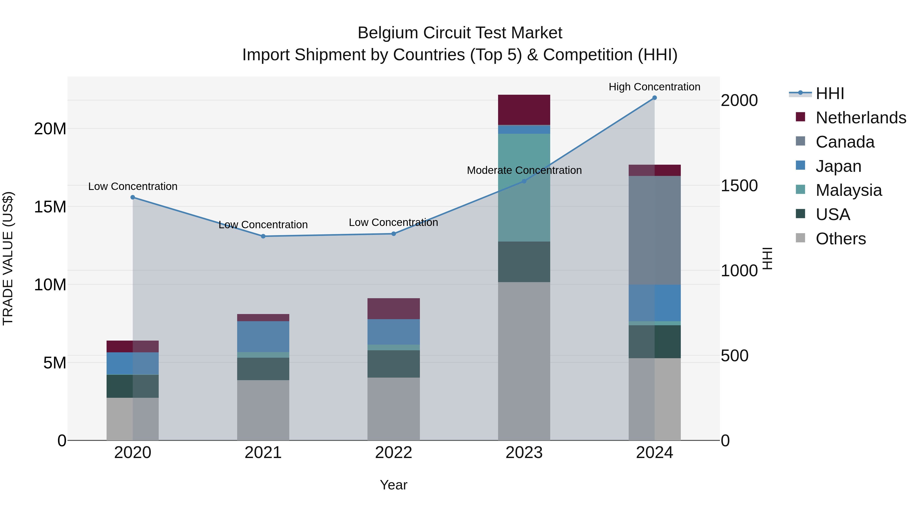 Belgium Circuit Test Market Top 5 Importing Countries and Market Competition (HHI) Analysis