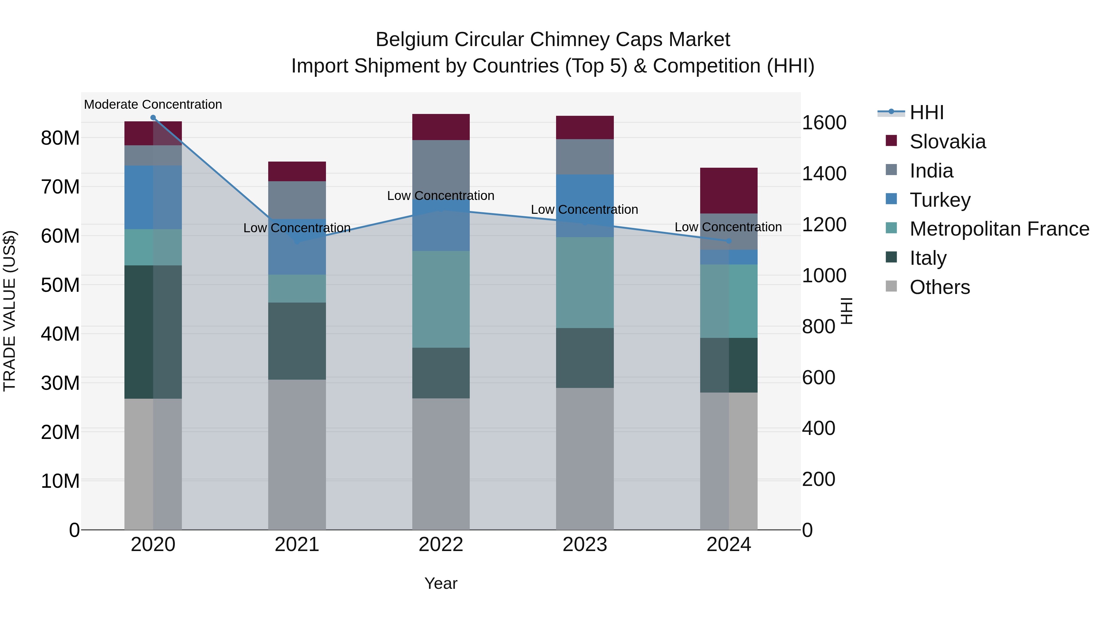 Belgium Circular Chimney Caps Market Top 5 Importing Countries and Market Competition (HHI) Analysis