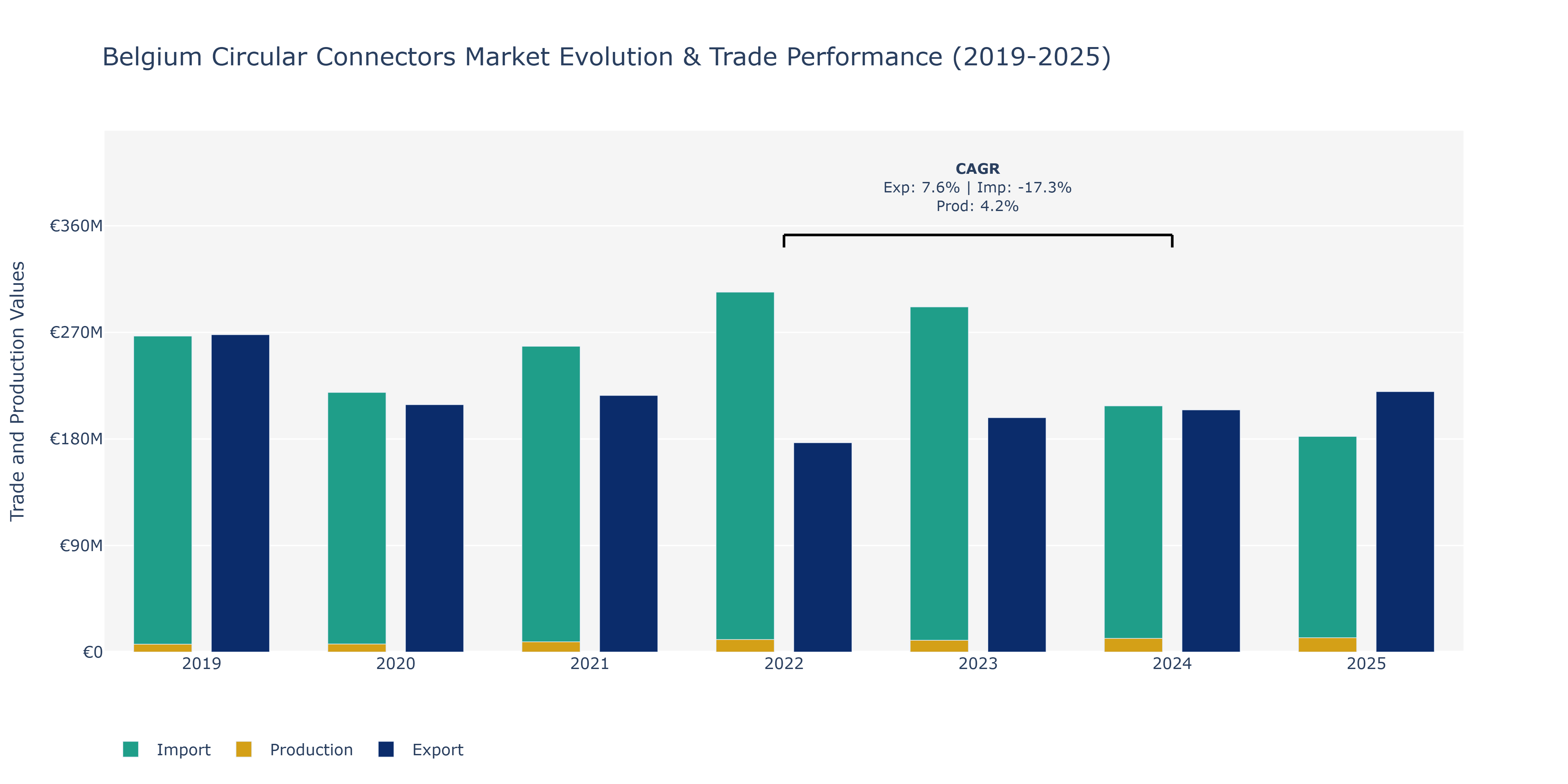 Belgium Circular Connectors Market: Production & Trade Performance (2019-2025)